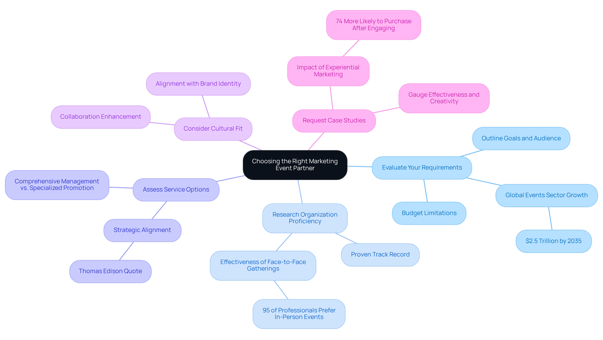 The central node represents the main topic, while each branch highlights a key consideration in selecting a marketing event partner. The sub-points provide additional insights or statistics that support each main idea. The central node represents the main topic, while each branch highlights a key consideration in selecting a marketing event partner. The sub-points provide additional insights or statistics that support each main idea.