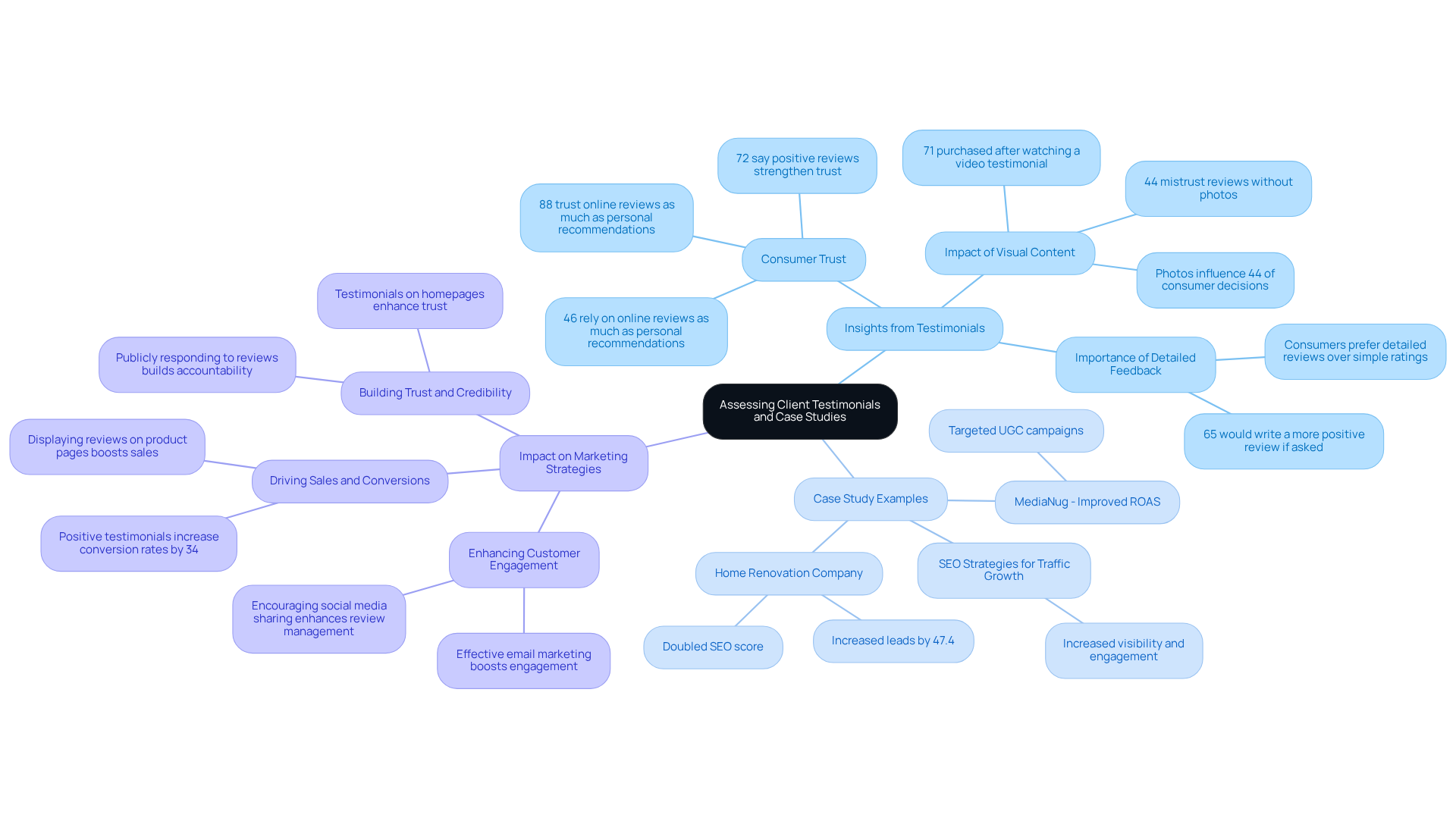 The central node represents the main topic, while branches show insights and examples that illustrate how testimonials and case studies can inform marketing decisions. The central node represents the main topic, while branches show insights and examples that illustrate how testimonials and case studies can inform marketing decisions.