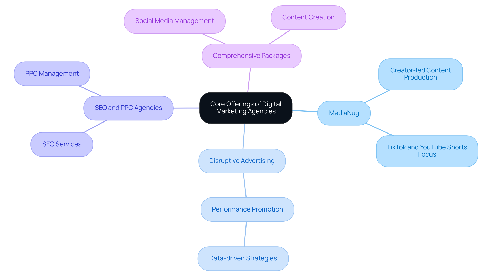 The central node represents the overall theme of digital marketing services, while each branch shows a specific agency and its unique offerings. Explore the branches to understand how each agency can meet different marketing needs. The central node represents the overall theme of digital marketing services, while each branch shows a specific agency and its unique offerings. Explore the branches to understand how each agency can meet different marketing needs.