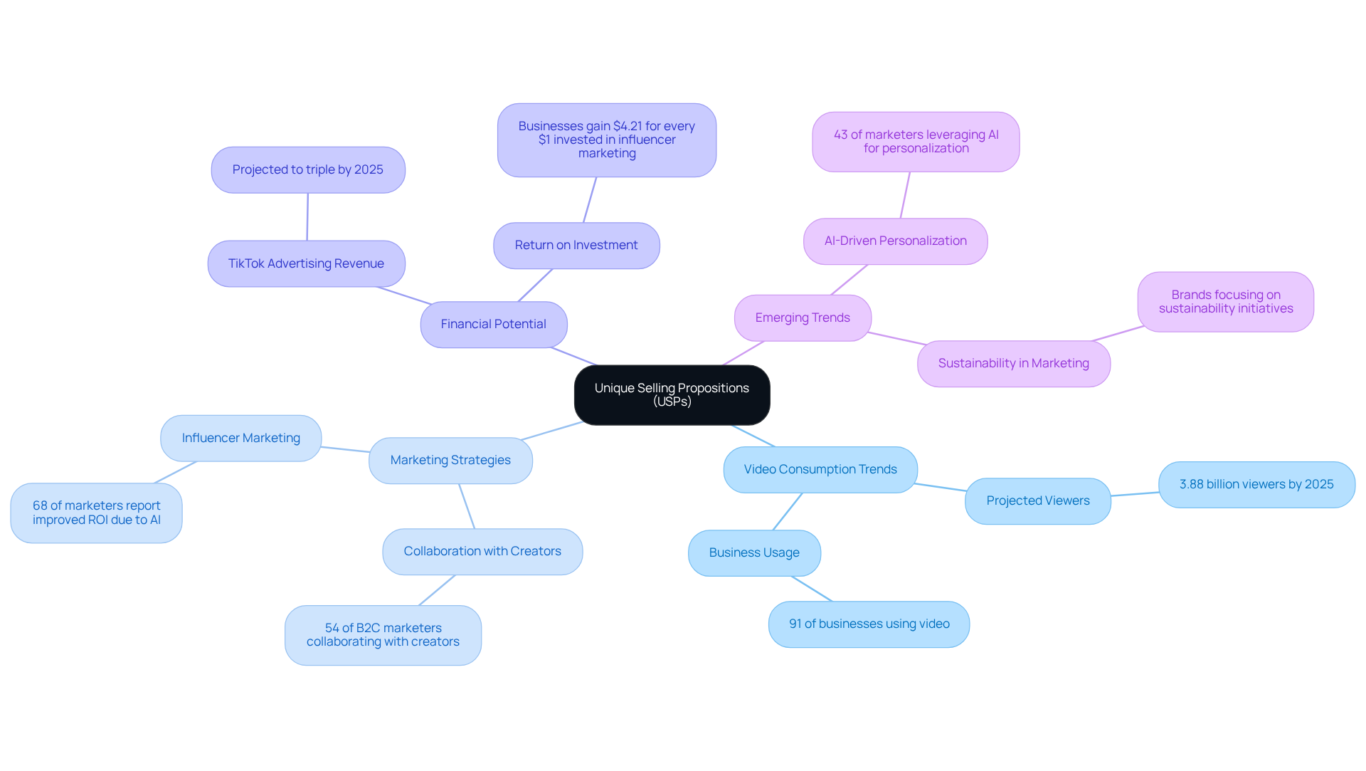 The central node represents the main idea of USPs, while branches show related statistics and strategies. Each color-coded branch helps you quickly identify different aspects of how companies can stand out in the digital landscape. The central node represents the main idea of USPs, while branches show related statistics and strategies. Each color-coded branch helps you quickly identify different aspects of how companies can stand out in the digital landscape.