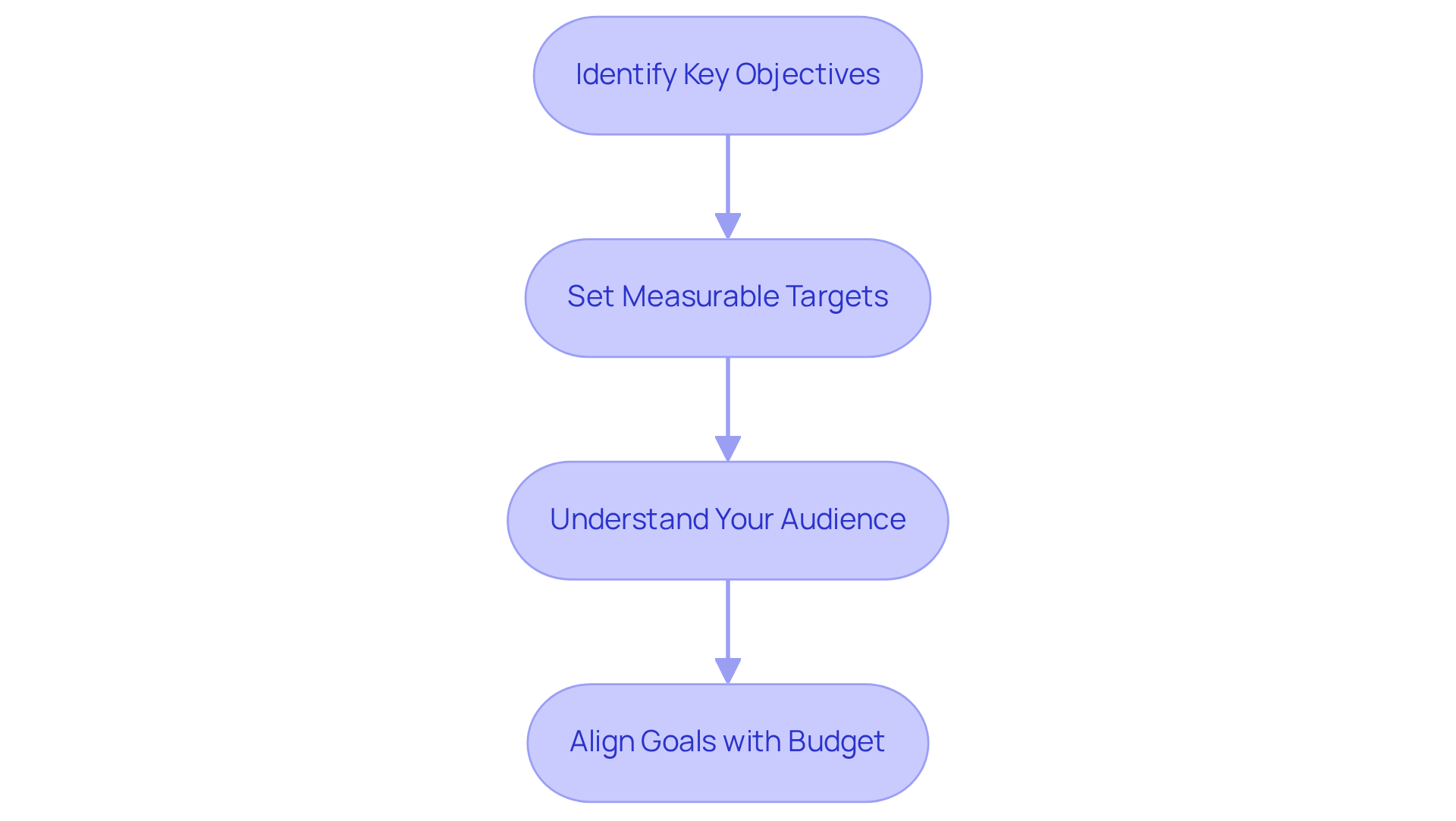 Each box represents a step in the process of defining your advertising goals. Follow the arrows to see how each step builds on the previous one, guiding you toward effective video advertising. Each box represents a step in the process of defining your advertising goals. Follow the arrows to see how each step builds on the previous one, guiding you toward effective video advertising.
