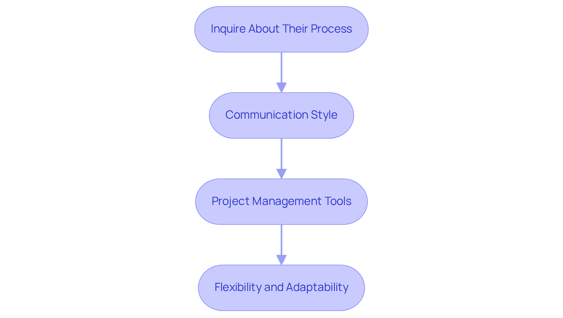 Each box represents a crucial factor in the partnership process. Follow the arrows to see how each factor connects and contributes to a successful collaboration. Each box represents a crucial factor in the partnership process. Follow the arrows to see how each factor connects and contributes to a successful collaboration.