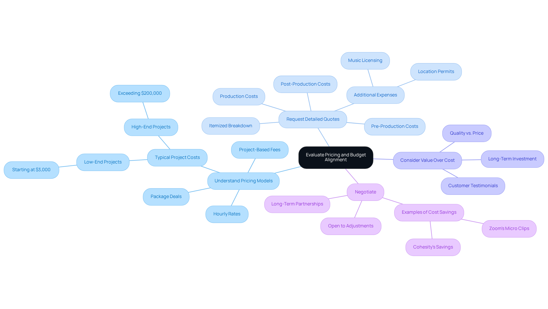 The central node represents the main topic, while the branches show key considerations. Each sub-point provides additional details, helping you understand how to approach video production pricing effectively. The central node represents the main topic, while the branches show key considerations. Each sub-point provides additional details, helping you understand how to approach video production pricing effectively.