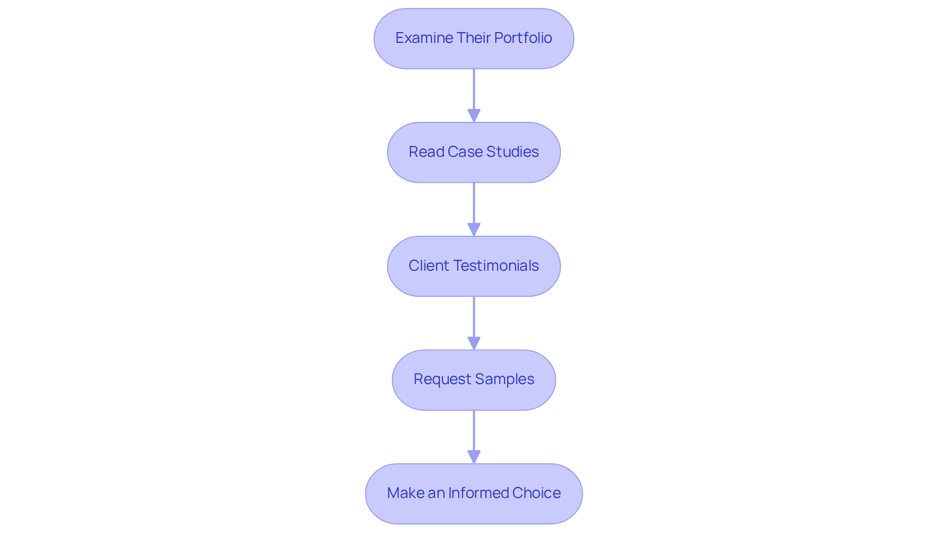 Each box represents a step in the evaluation process. Follow the arrows to see how each step leads to the next, helping you make a well-informed decision. Each box represents a step in the evaluation process. Follow the arrows to see how each step leads to the next, helping you make a well-informed decision.