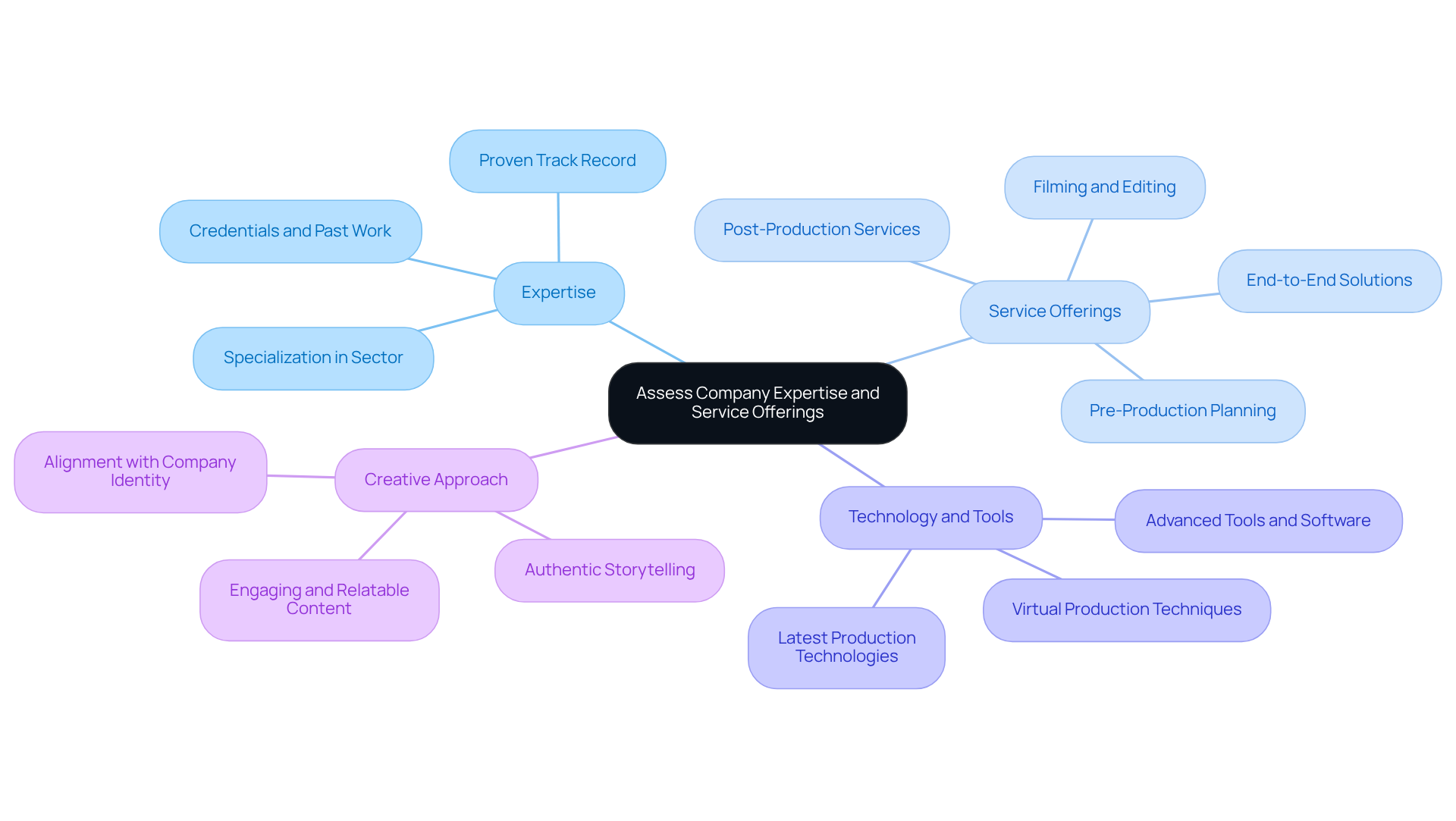 The central node represents the main topic of assessment, while the branches show the key factors to consider. Each sub-branch provides specific details that help in making an informed decision. The central node represents the main topic of assessment, while the branches show the key factors to consider. Each sub-branch provides specific details that help in making an informed decision.