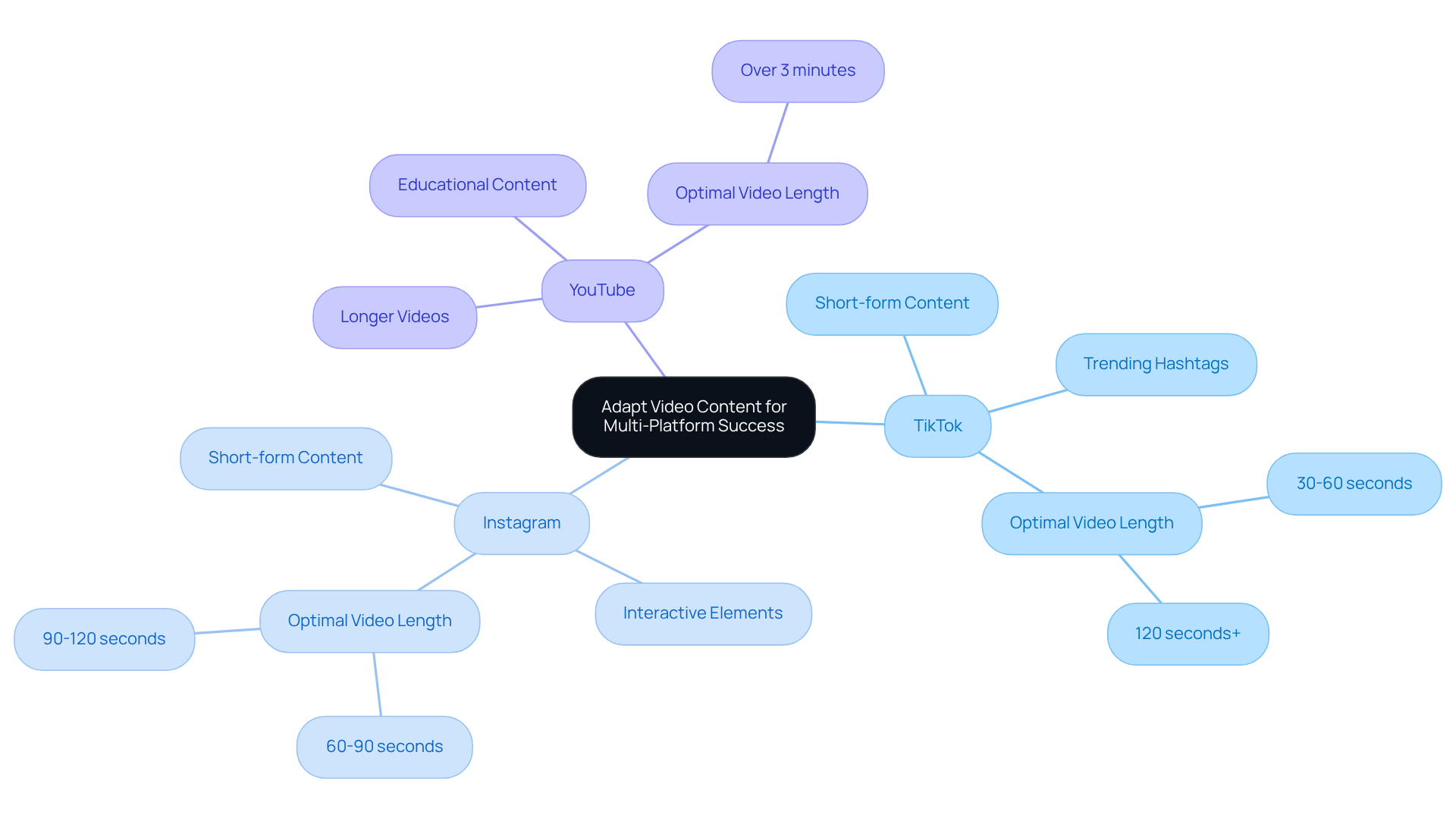 Start at the center with the main idea, then explore each platform and its unique strategies. Each branch shows how to tailor content for different audiences, making it easier to understand the overall approach. Start at the center with the main idea, then explore each platform and its unique strategies. Each branch shows how to tailor content for different audiences, making it easier to understand the overall approach.