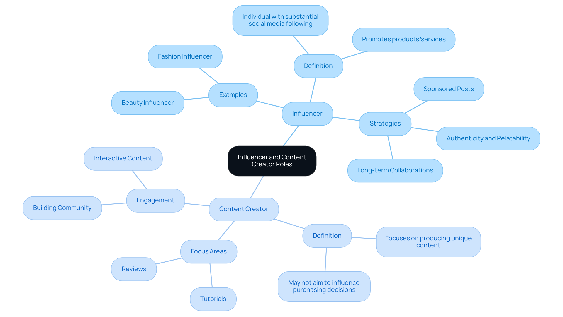 The central node represents the main topic, while the branches show the differences and characteristics of influencers and content creators. Each sub-branch provides more detail about their roles and strategies. The central node represents the main topic, while the branches show the differences and characteristics of influencers and content creators. Each sub-branch provides more detail about their roles and strategies.