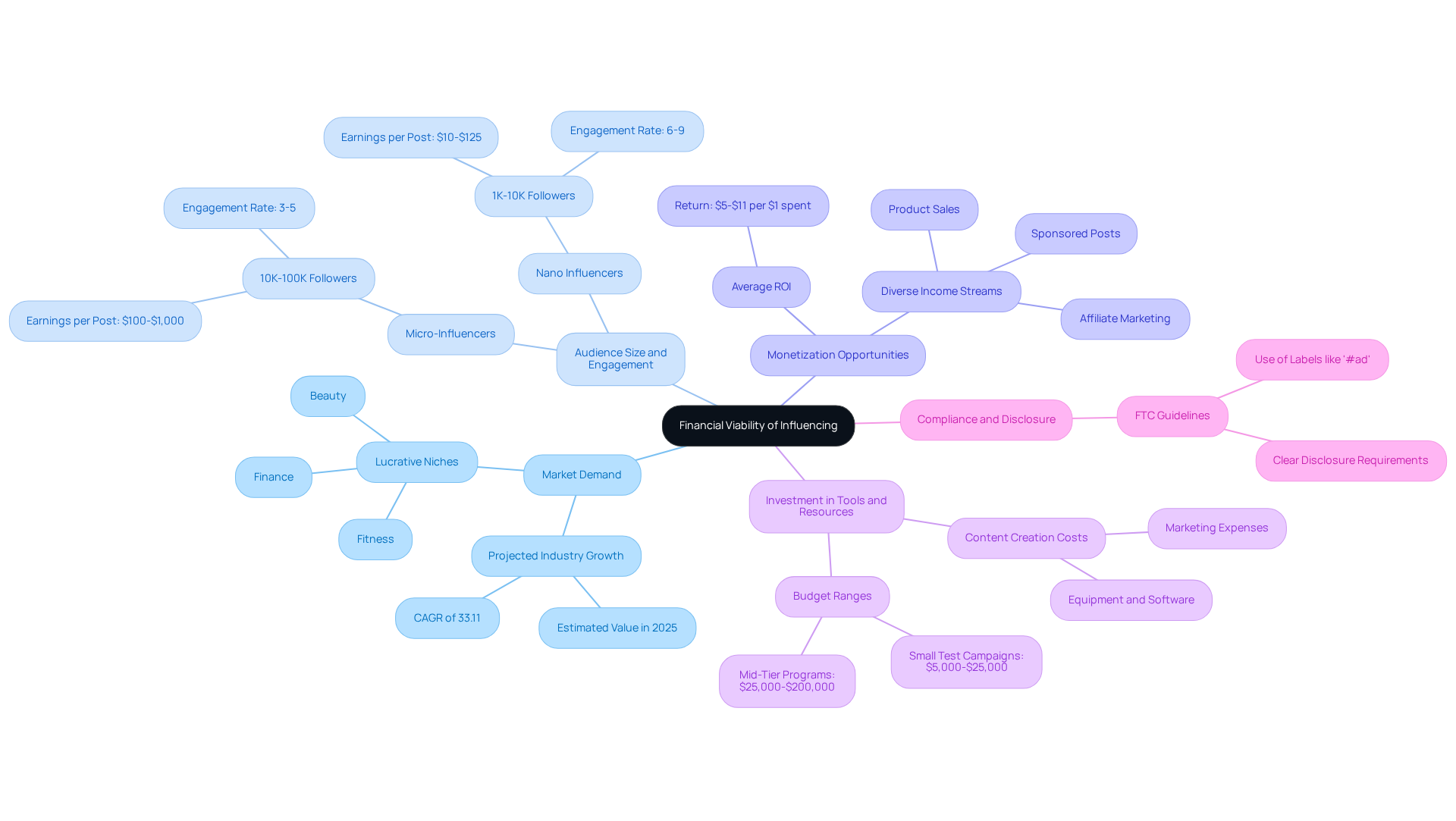 The central node represents the main topic, while each branch highlights a critical factor to consider. Sub-branches provide additional details, helping you understand the various aspects of becoming a successful influencer. The central node represents the main topic, while each branch highlights a critical factor to consider. Sub-branches provide additional details, helping you understand the various aspects of becoming a successful influencer.