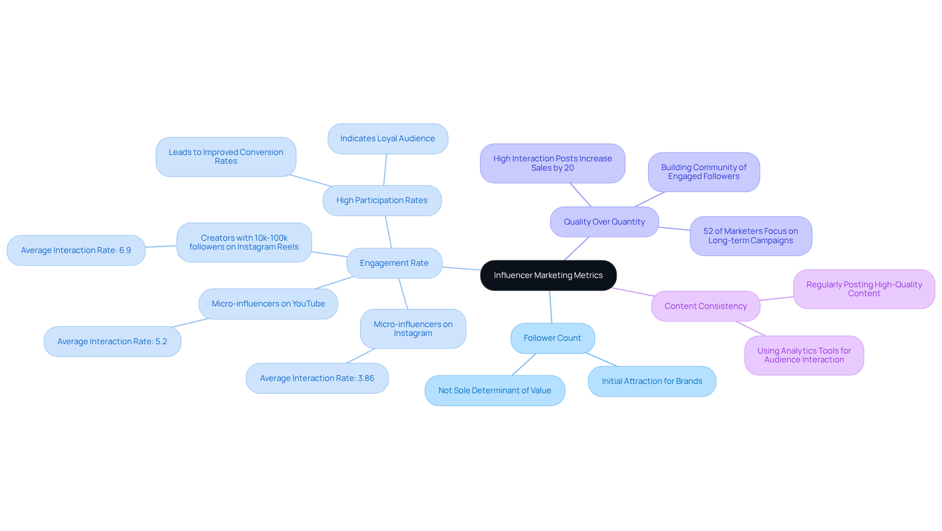 The central node represents the overall topic of influencer marketing metrics. Each branch highlights a crucial aspect, with further details provided in sub-branches. This structure helps you understand how these elements interconnect and contribute to successful brand partnerships. The central node represents the overall topic of influencer marketing metrics. Each branch highlights a crucial aspect, with further details provided in sub-branches. This structure helps you understand how these elements interconnect and contribute to successful brand partnerships.