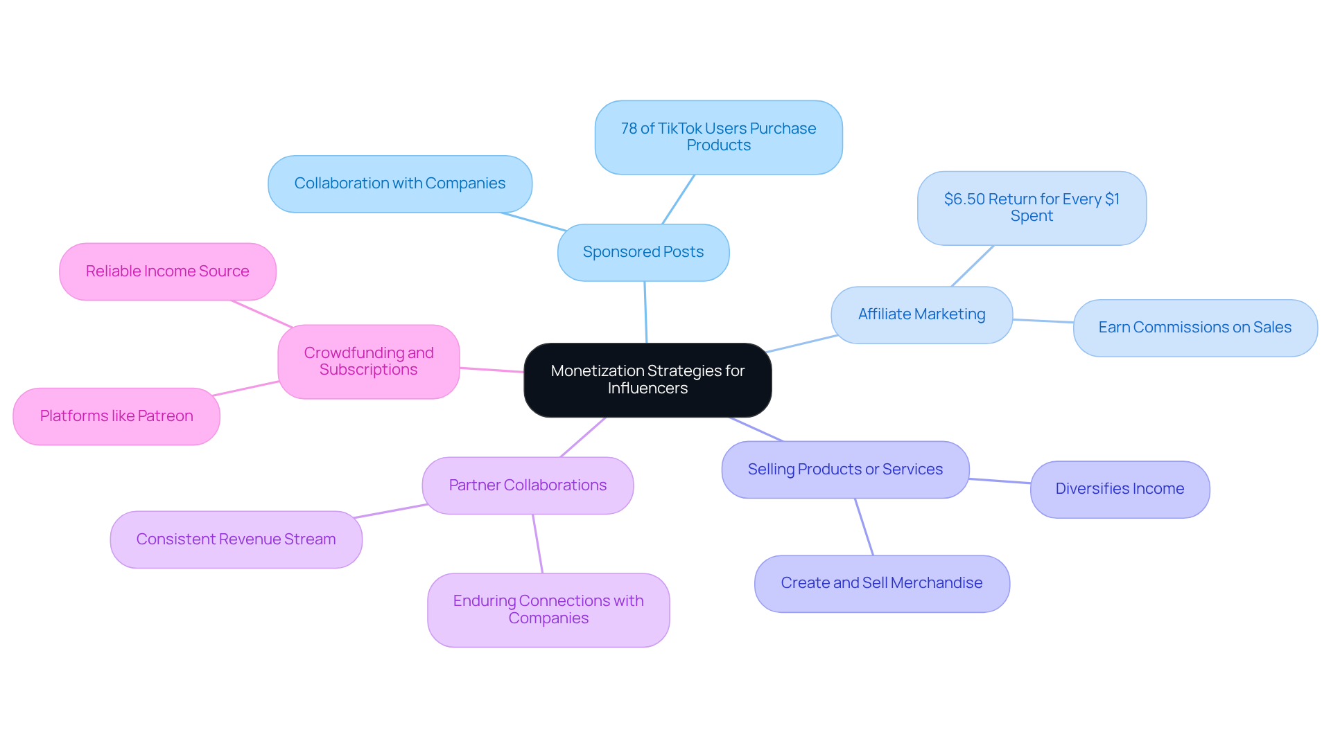 The central node represents the overall goal of monetization, while each branch shows a different strategy. The sub-branches provide additional details and statistics that highlight the effectiveness of each approach. The central node represents the overall goal of monetization, while each branch shows a different strategy. The sub-branches provide additional details and statistics that highlight the effectiveness of each approach.