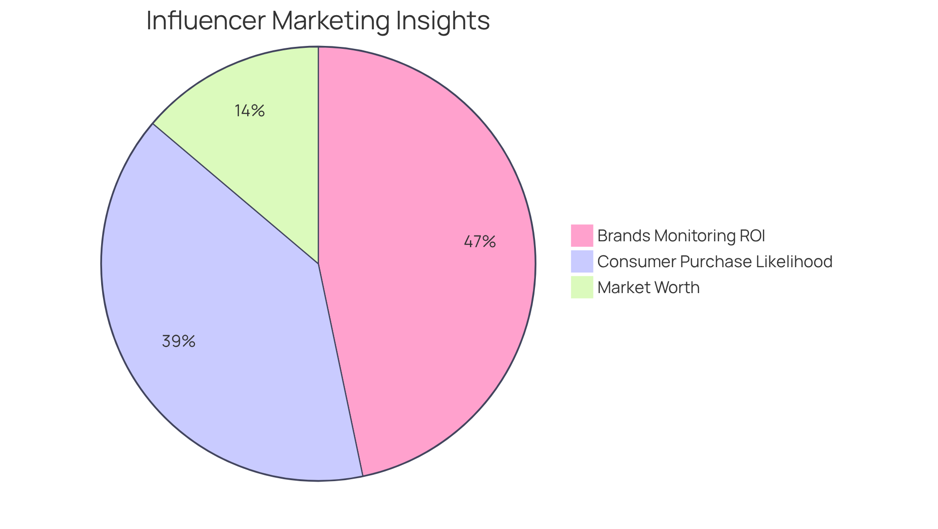 Each slice of the pie represents a significant statistic in influencer marketing: the market worth shows the industry's size, the ROI monitoring slice indicates how many brands are tracking their effectiveness, and the consumer behavior slice highlights the influence of endorsements on purchasing decisions.