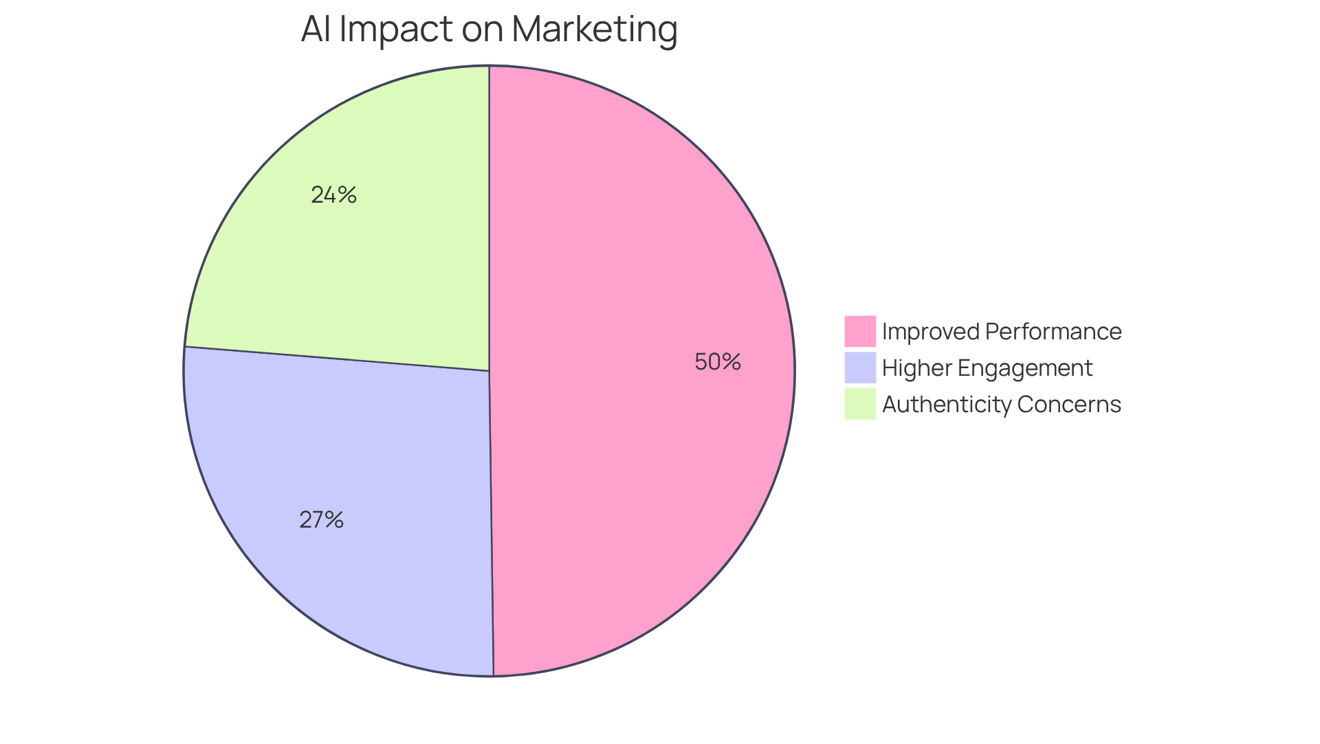 Each slice of the pie shows a different aspect of how companies are affected by AI in their marketing strategies - the bigger the slice, the more companies reported that outcome. Each slice of the pie shows a different aspect of how companies are affected by AI in their marketing strategies - the bigger the slice, the more companies reported that outcome.