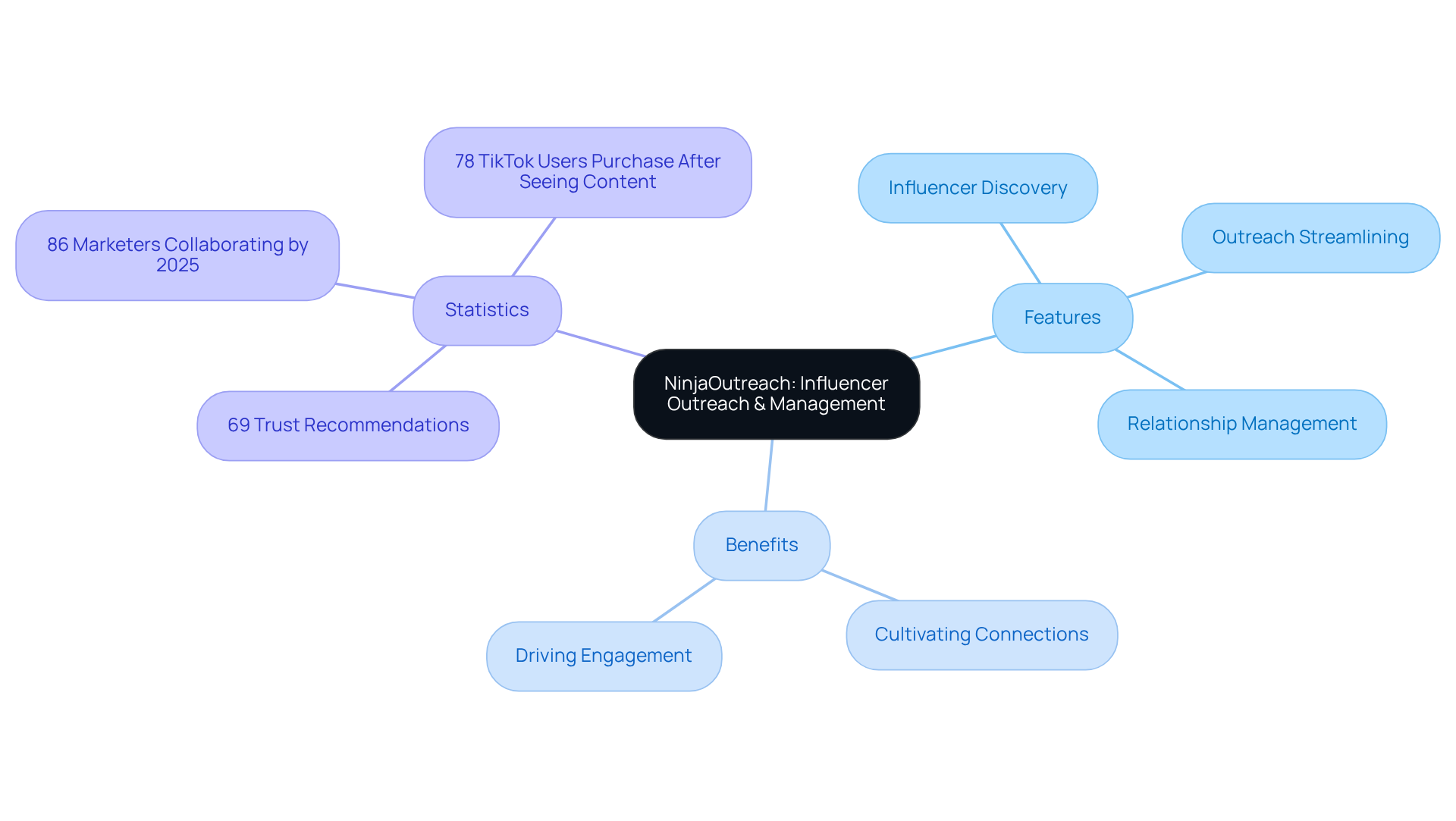 The central node represents NinjaOutreach, while the branches show its features, benefits, and important statistics. Each branch helps you understand how NinjaOutreach supports effective influencer marketing. The central node represents NinjaOutreach, while the branches show its features, benefits, and important statistics. Each branch helps you understand how NinjaOutreach supports effective influencer marketing.