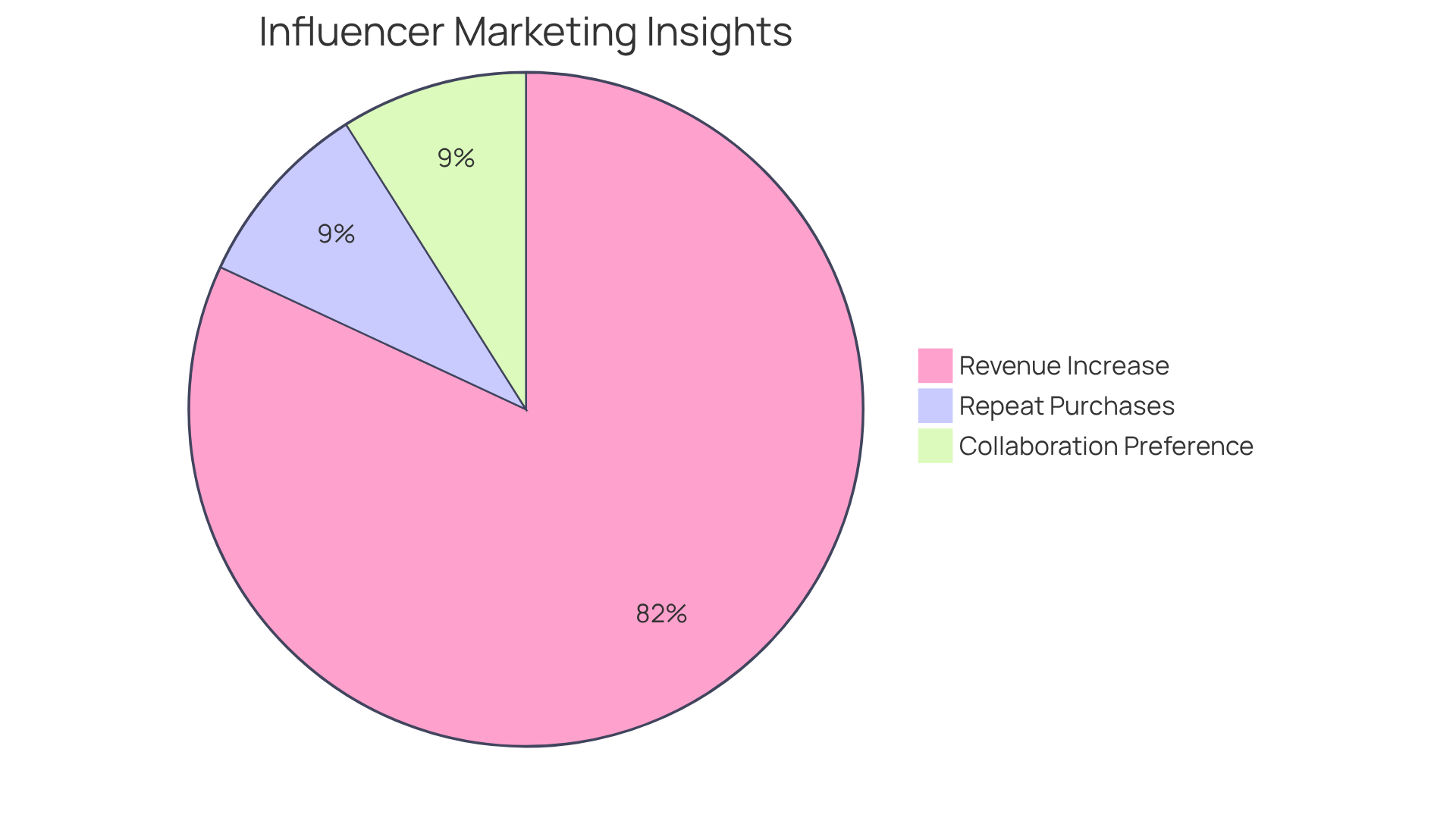 Each slice represents a key statistic: the first shows how many consumers are likely to make repeat purchases based on influencer recommendations, the second indicates the preference of companies for long-term collaborations, and the third highlights the potential revenue increase from these partnerships. Each slice represents a key statistic: the first shows how many consumers are likely to make repeat purchases based on influencer recommendations, the second indicates the preference of companies for long-term collaborations, and the third highlights the potential revenue increase from these partnerships.