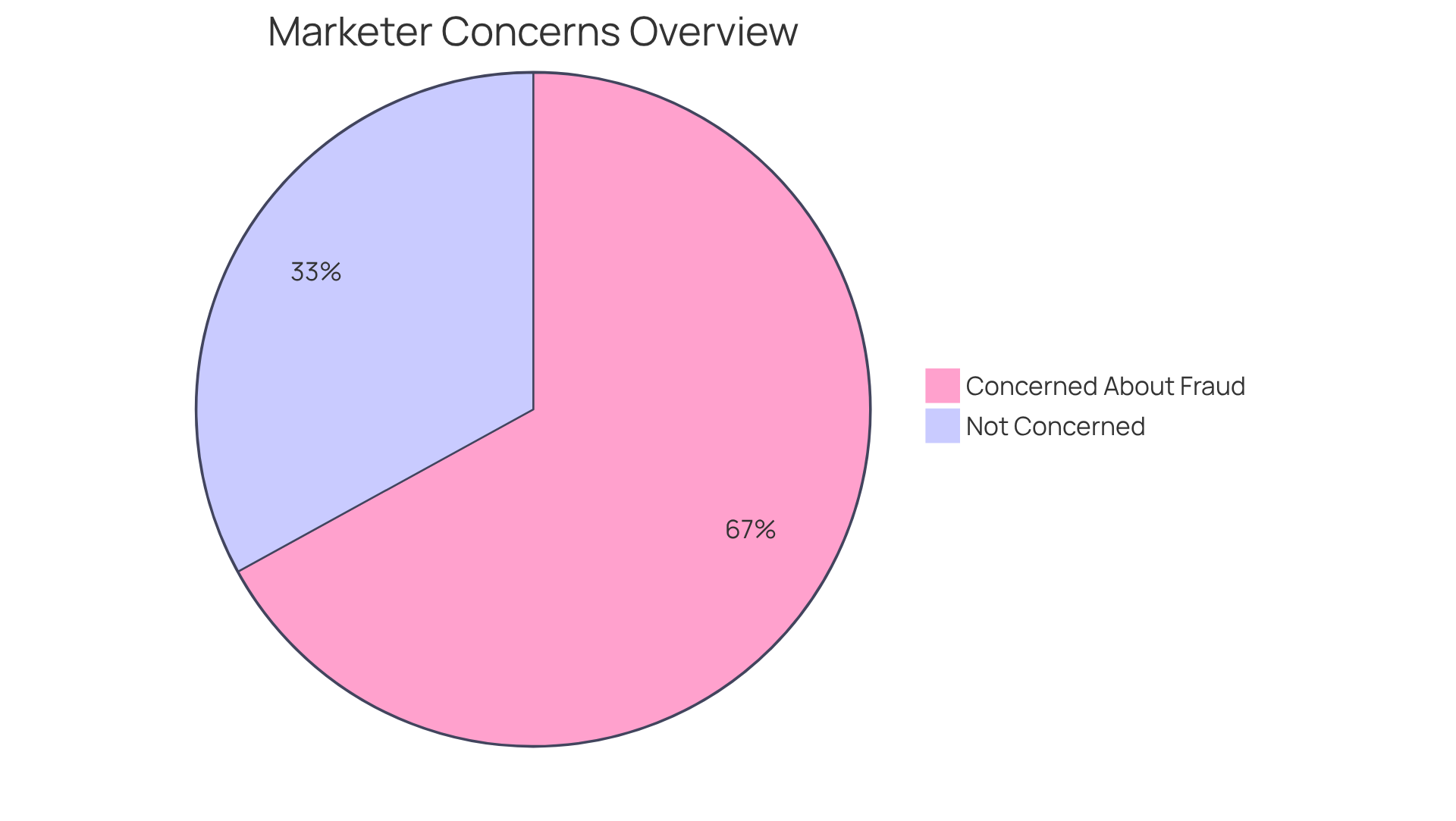 The first pie chart shows how many marketers are worried about fake followers - the larger slice means more marketers are concerned. The second pie chart illustrates the expected growth of the promotion sector, highlighting its importance in the industry. The first pie chart shows how many marketers are worried about fake followers - the larger slice means more marketers are concerned. The second pie chart illustrates the expected growth of the promotion sector, highlighting its importance in the industry.