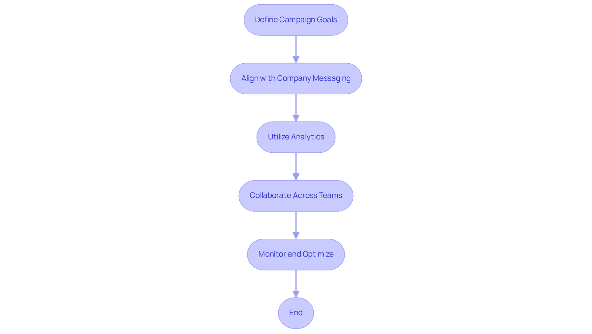 Each box represents a crucial step in the integration process. Follow the arrows to see how each step connects and builds upon the previous one, guiding you through the effective use of your influencer marketing platform. Each box represents a crucial step in the integration process. Follow the arrows to see how each step connects and builds upon the previous one, guiding you through the effective use of your influencer marketing platform.