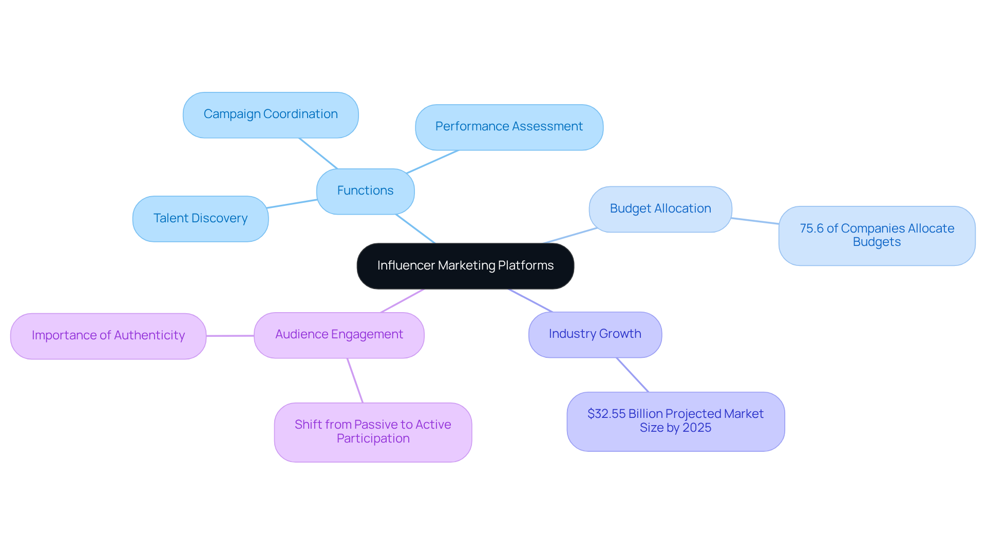 The central node represents influencer marketing platforms, with branches showing their functions, budget importance, industry growth, and audience engagement. Each branch highlights key points to help you grasp the overall landscape of influencer marketing. The central node represents influencer marketing platforms, with branches showing their functions, budget importance, industry growth, and audience engagement. Each branch highlights key points to help you grasp the overall landscape of influencer marketing.