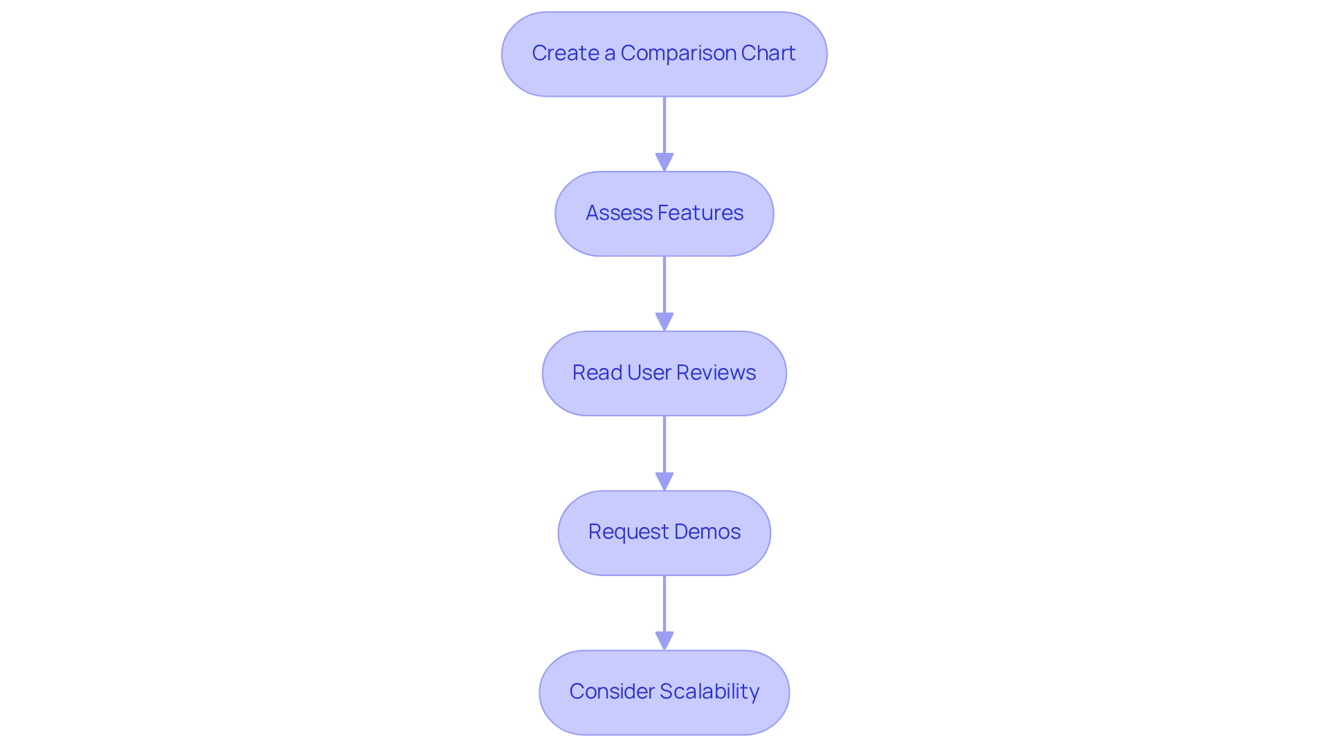 Each box represents a step in the evaluation process. Follow the arrows to see how to effectively compare different influencer marketing platforms. Each box represents a step in the evaluation process. Follow the arrows to see how to effectively compare different influencer marketing platforms.