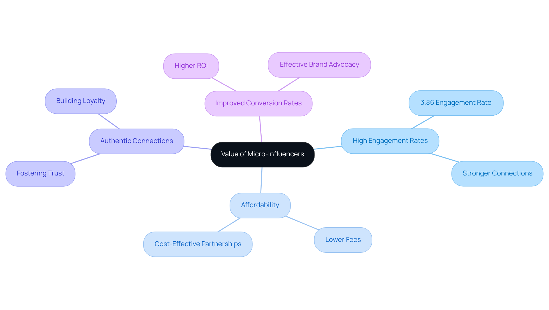 The central node represents the overall value of micro-influencers, while the branches show specific benefits. Each sub-branch provides additional details, helping you grasp how micro-influencers can enhance your brand's marketing strategy. The central node represents the overall value of micro-influencers, while the branches show specific benefits. Each sub-branch provides additional details, helping you grasp how micro-influencers can enhance your brand's marketing strategy.