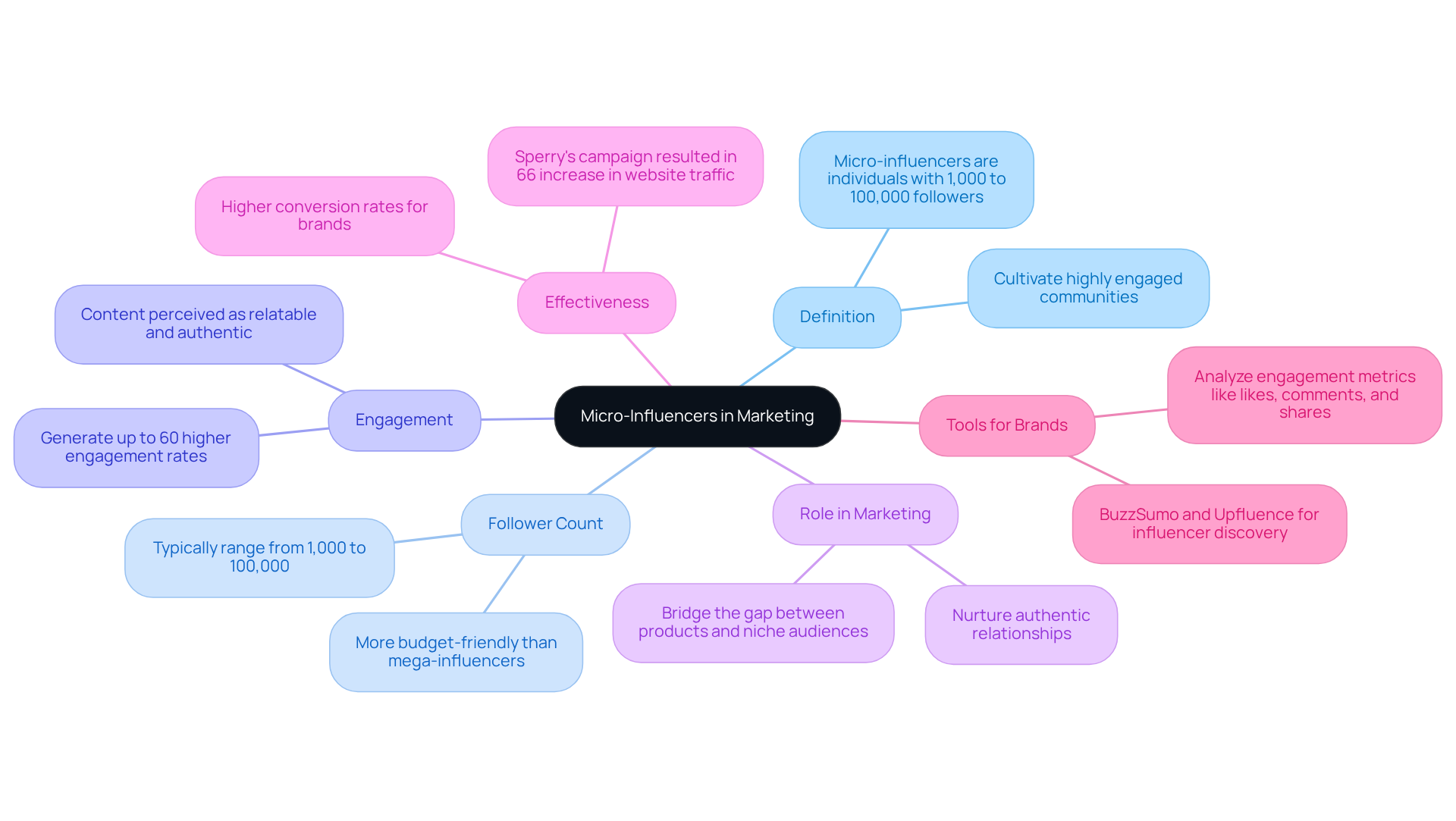 The central node represents micro-influencers, while the branches show different aspects of their role in marketing. Each sub-branch provides more detailed information, helping you see the full picture of how micro-influencers contribute to brand strategies. The central node represents micro-influencers, while the branches show different aspects of their role in marketing. Each sub-branch provides more detailed information, helping you see the full picture of how micro-influencers contribute to brand strategies.