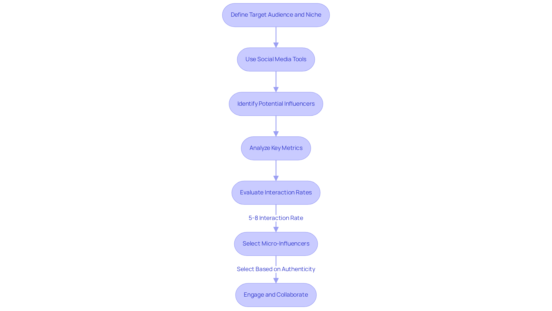 Follow the arrows to see how to identify and evaluate micro-influencers step by step. Each box represents a key action in the process, helping you understand how to effectively engage with influencers for your brand. Follow the arrows to see how to identify and evaluate micro-influencers step by step. Each box represents a key action in the process, helping you understand how to effectively engage with influencers for your brand.