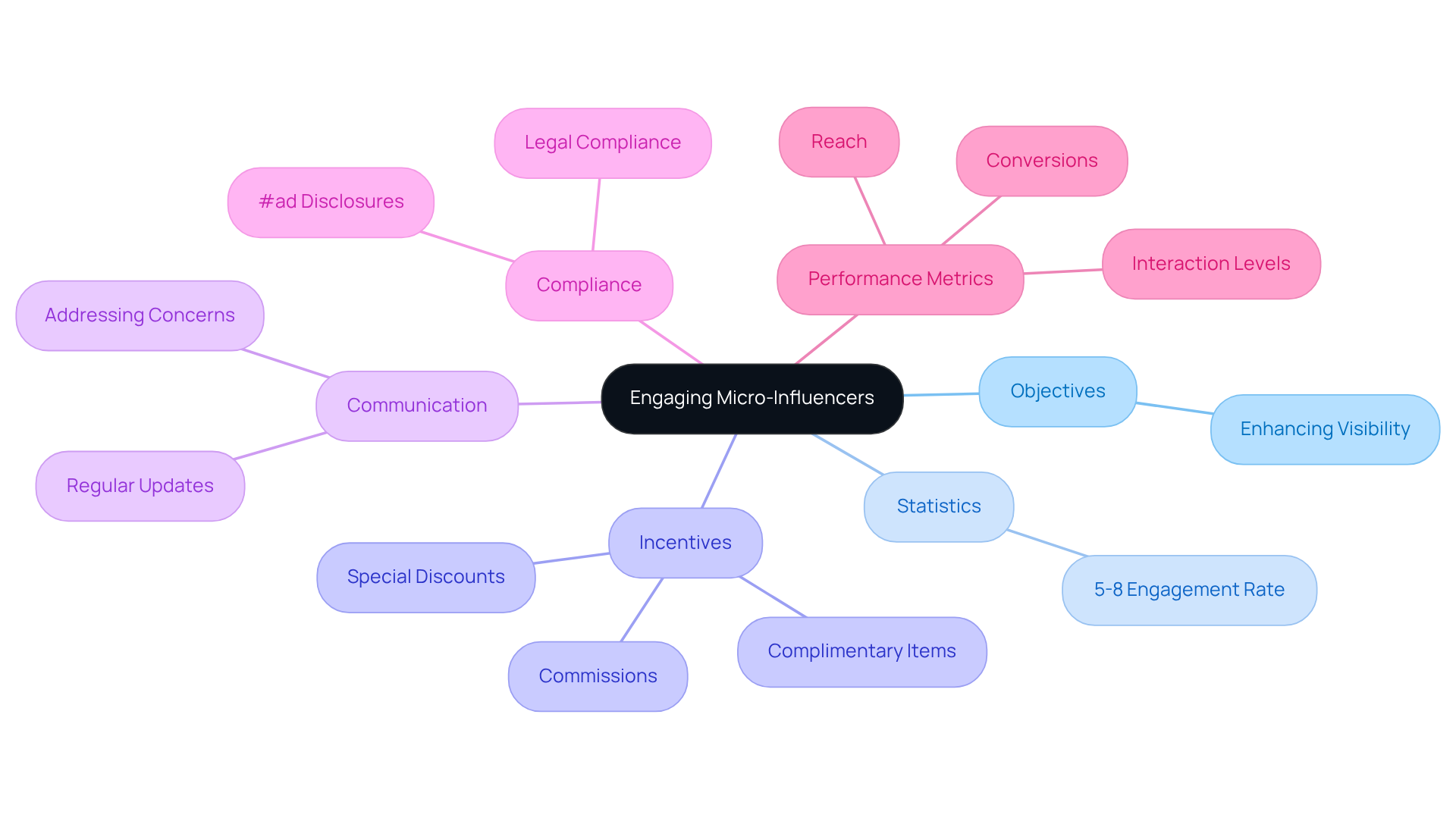 The center represents the main strategy, and each branch shows different aspects of how to engage micro-influencers effectively. Follow the branches to explore objectives, statistics, incentives, and more! The center represents the main strategy, and each branch shows different aspects of how to engage micro-influencers effectively. Follow the branches to explore objectives, statistics, incentives, and more!