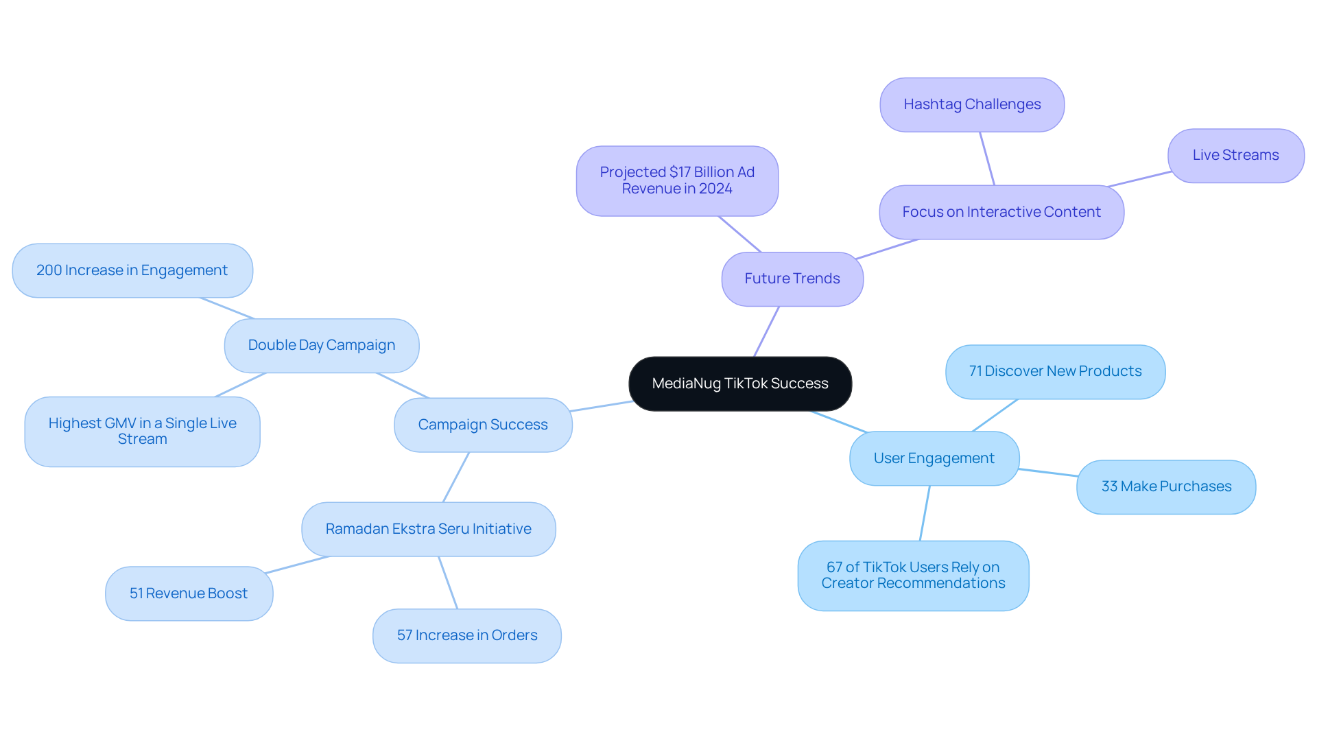 The central node represents MediaNug's overall success, with branches showing how user engagement, successful campaigns, and future trends contribute to its position as a leading TikTok marketing agency. The central node represents MediaNug's overall success, with branches showing how user engagement, successful campaigns, and future trends contribute to its position as a leading TikTok marketing agency.