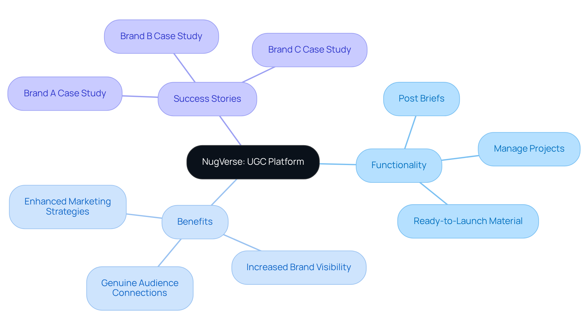 The central node represents NugVerse, while the branches show its features and benefits. Each color-coded branch helps you see how different aspects contribute to the overall effectiveness of the platform. The central node represents NugVerse, while the branches show its features and benefits. Each color-coded branch helps you see how different aspects contribute to the overall effectiveness of the platform.