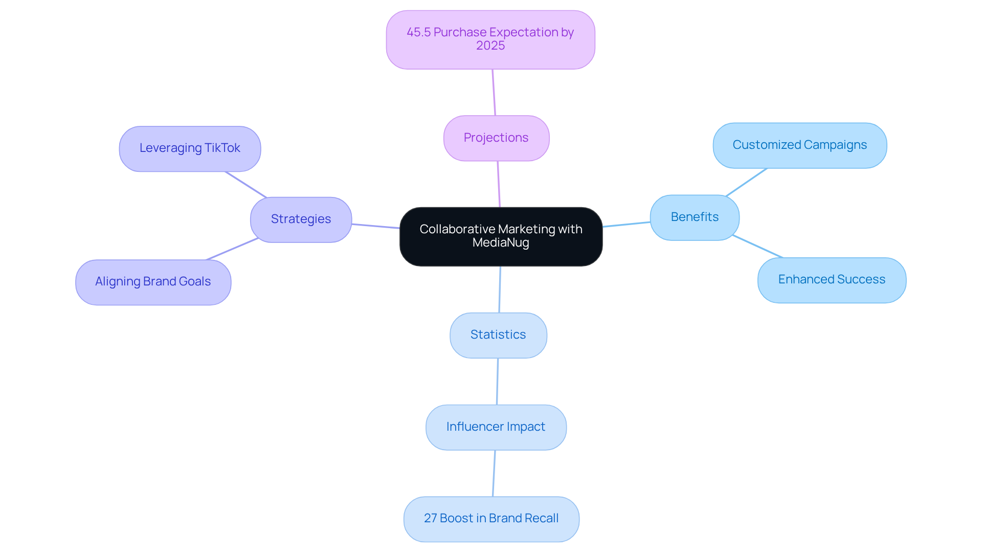 The central node represents the main idea of collaborative marketing. Each branch shows different aspects like benefits, statistics, and strategies, helping you understand how they all connect to enhance marketing efforts. The central node represents the main idea of collaborative marketing. Each branch shows different aspects like benefits, statistics, and strategies, helping you understand how they all connect to enhance marketing efforts.