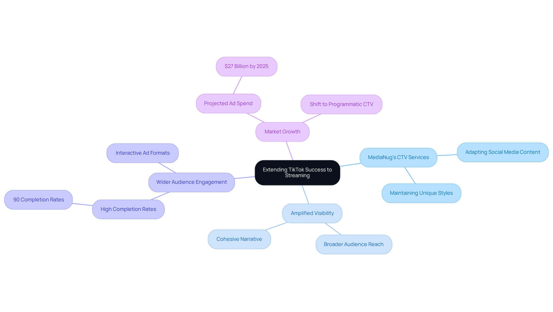 The central node represents the main strategy, while branches show key benefits and insights related to CTV advertising. Each color-coded branch helps you navigate through the various aspects of the strategy. The central node represents the main strategy, while branches show key benefits and insights related to CTV advertising. Each color-coded branch helps you navigate through the various aspects of the strategy.