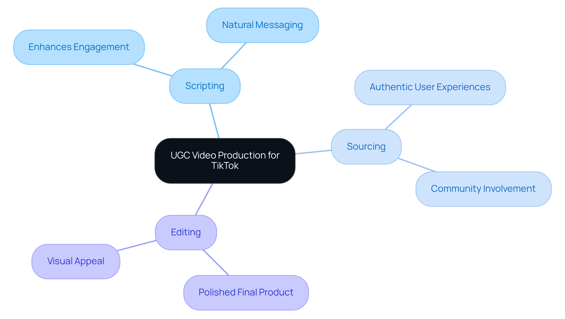 The center represents the main focus on UGC video production, while the branches show the different aspects that contribute to effective TikTok engagement. Each sub-branch provides additional insights into how these components work together to enhance brand interaction. The center represents the main focus on UGC video production, while the branches show the different aspects that contribute to effective TikTok engagement. Each sub-branch provides additional insights into how these components work together to enhance brand interaction.