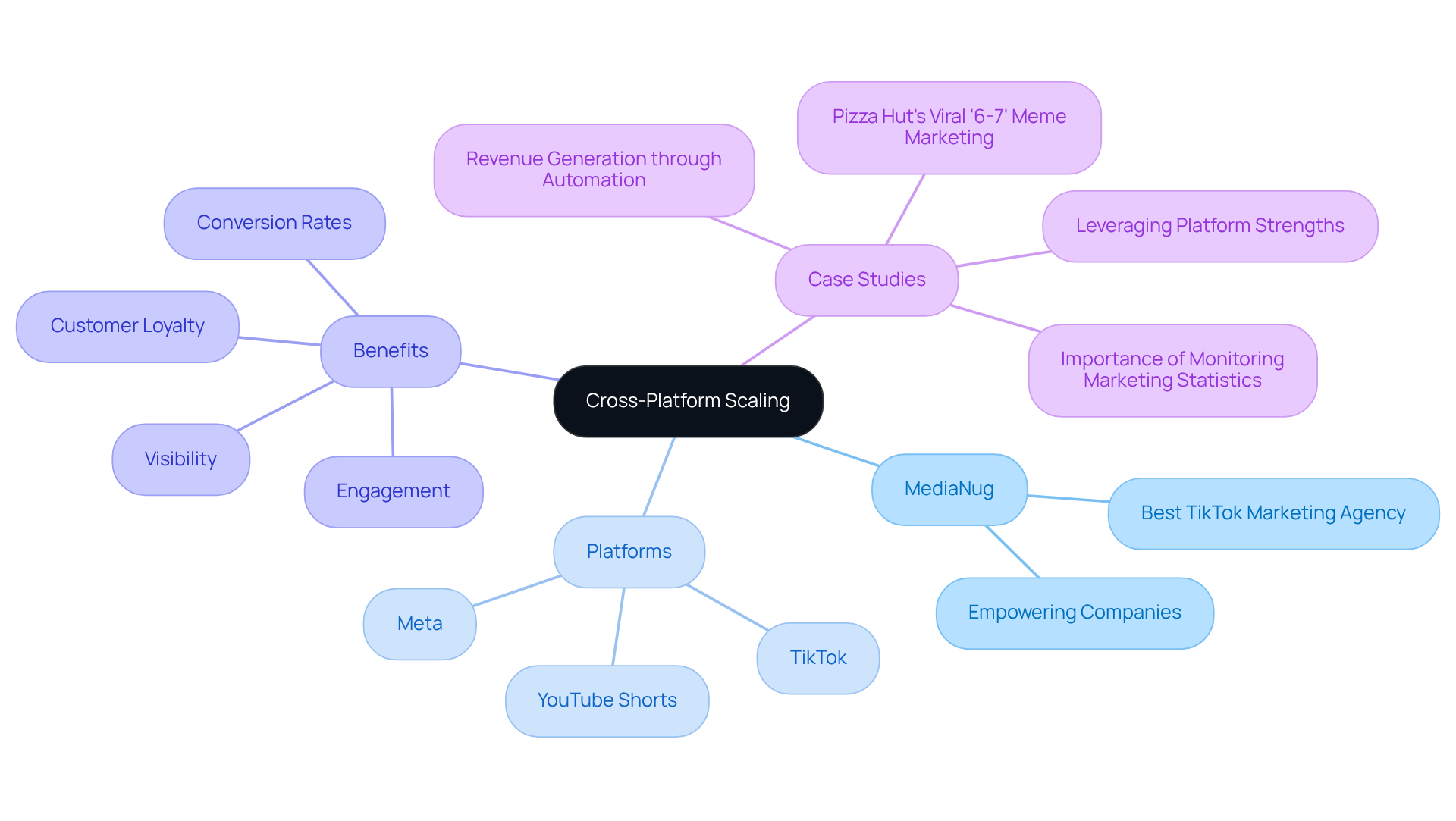 The center represents the main strategy, while the branches show different platforms and benefits. Each color-coded branch helps you see how everything connects to enhance your marketing efforts. The center represents the main strategy, while the branches show different platforms and benefits. Each color-coded branch helps you see how everything connects to enhance your marketing efforts.