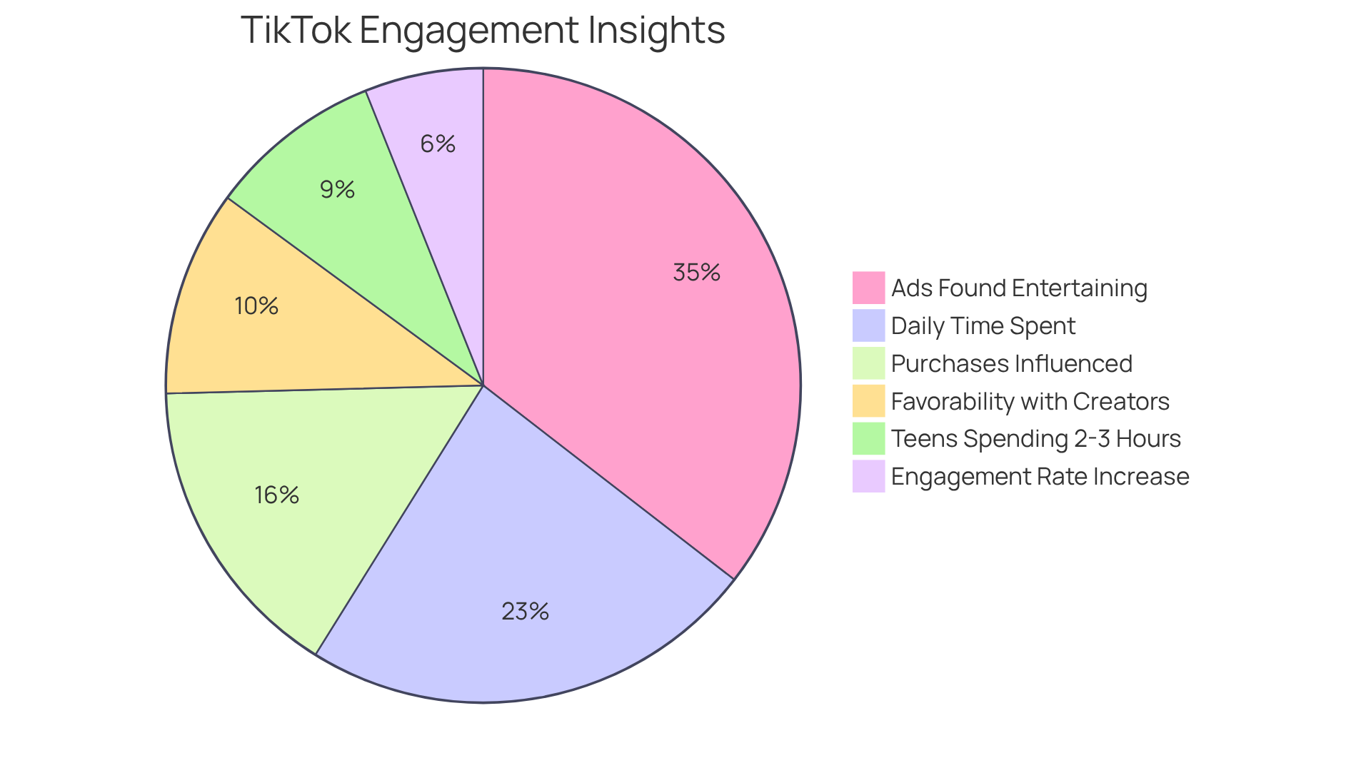 Each segment of the pie shows a different aspect of user engagement with TikTok ads - the larger the segment, the more significant that factor is in influencing user behavior. Each segment of the pie shows a different aspect of user engagement with TikTok ads - the larger the segment, the more significant that factor is in influencing user behavior.