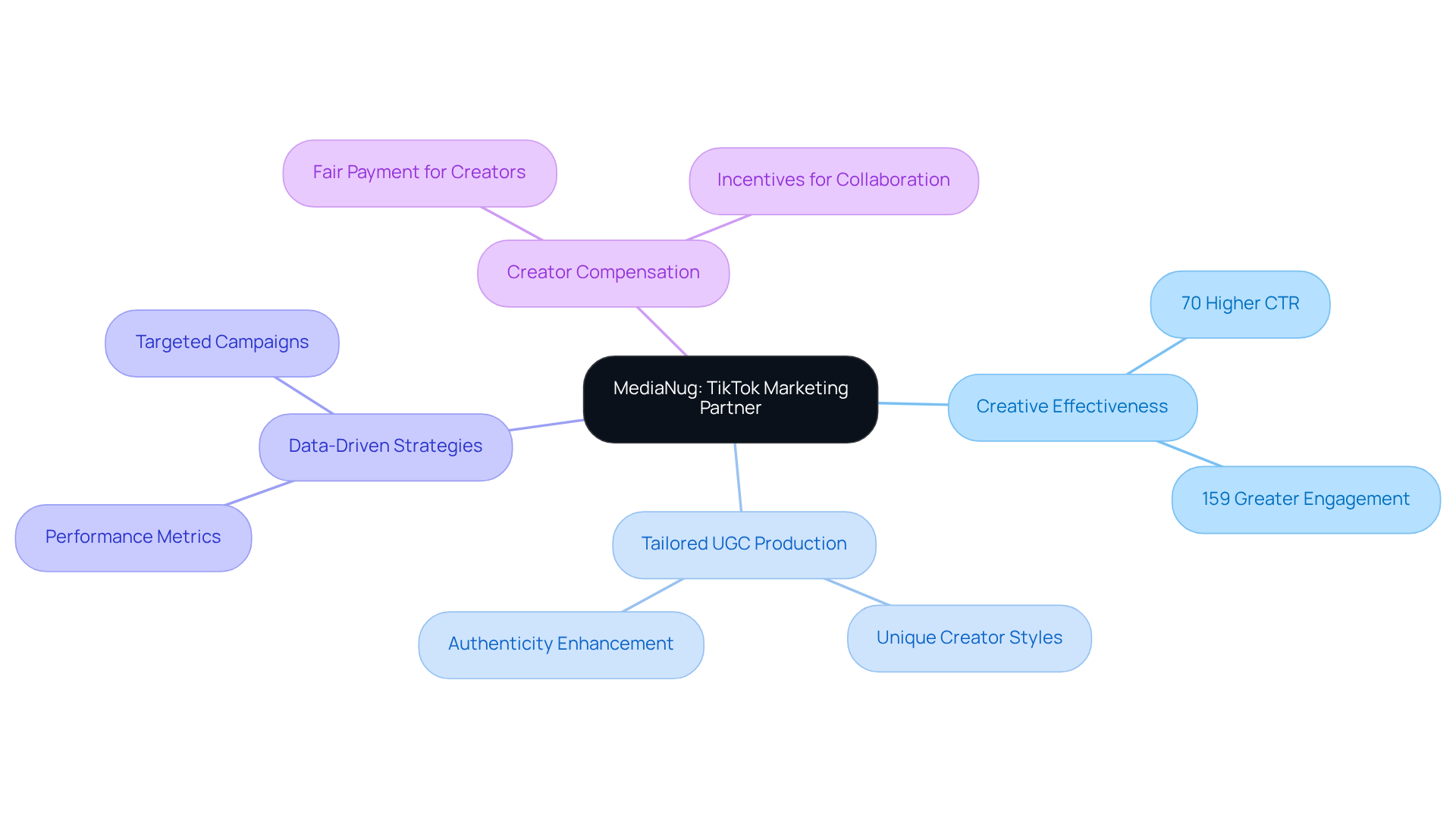 The central node represents MediaNug, while the branches show the key advantages of working with them. Each sub-branch provides additional details or statistics that support the main points. The central node represents MediaNug, while the branches show the key advantages of working with them. Each sub-branch provides additional details or statistics that support the main points.