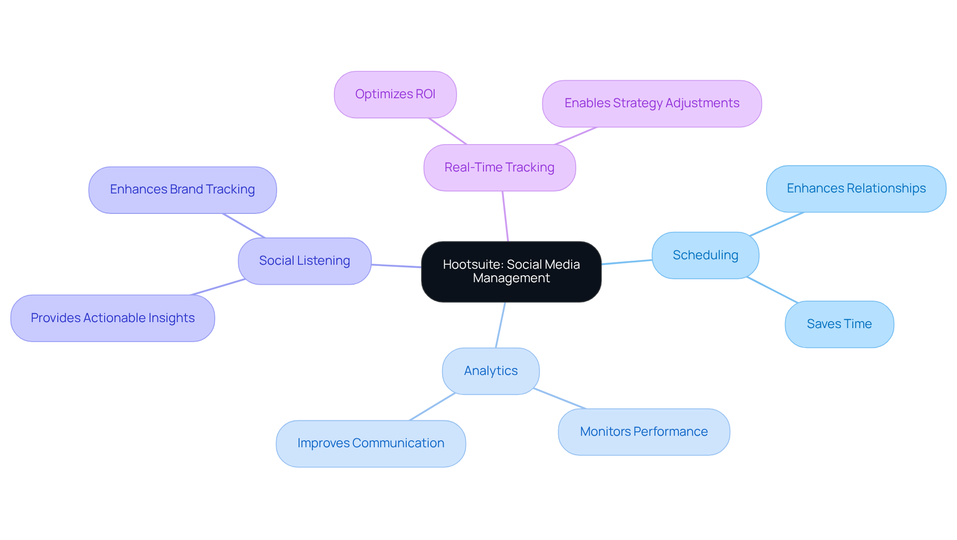 The central node represents Hootsuite, while the branches show its key features and how they help businesses improve their social media strategies and relationships with influencers. The central node represents Hootsuite, while the branches show its key features and how they help businesses improve their social media strategies and relationships with influencers.