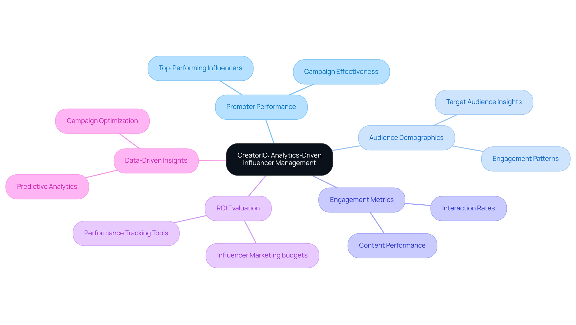The central node represents CreatorIQ, while the branches illustrate its key features and benefits. Each branch shows how these aspects contribute to effective influencer marketing strategies. The central node represents CreatorIQ, while the branches illustrate its key features and benefits. Each branch shows how these aspects contribute to effective influencer marketing strategies.