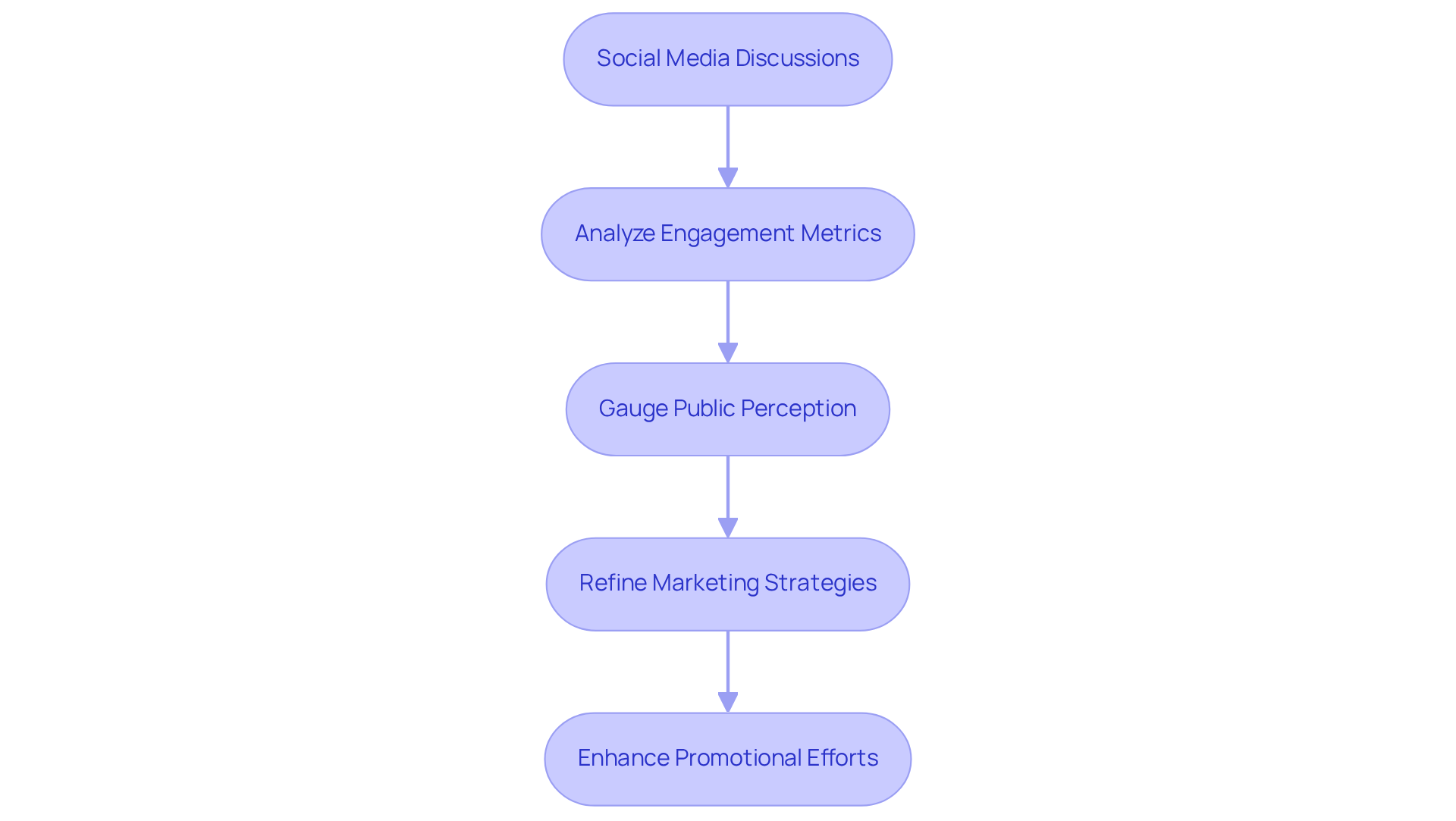 This flowchart shows how brands can use Talkwalker to understand audience sentiment and improve their marketing strategies. Each step represents a part of the process, from gathering data to making informed decisions. This flowchart shows how brands can use Talkwalker to understand audience sentiment and improve their marketing strategies. Each step represents a part of the process, from gathering data to making informed decisions.