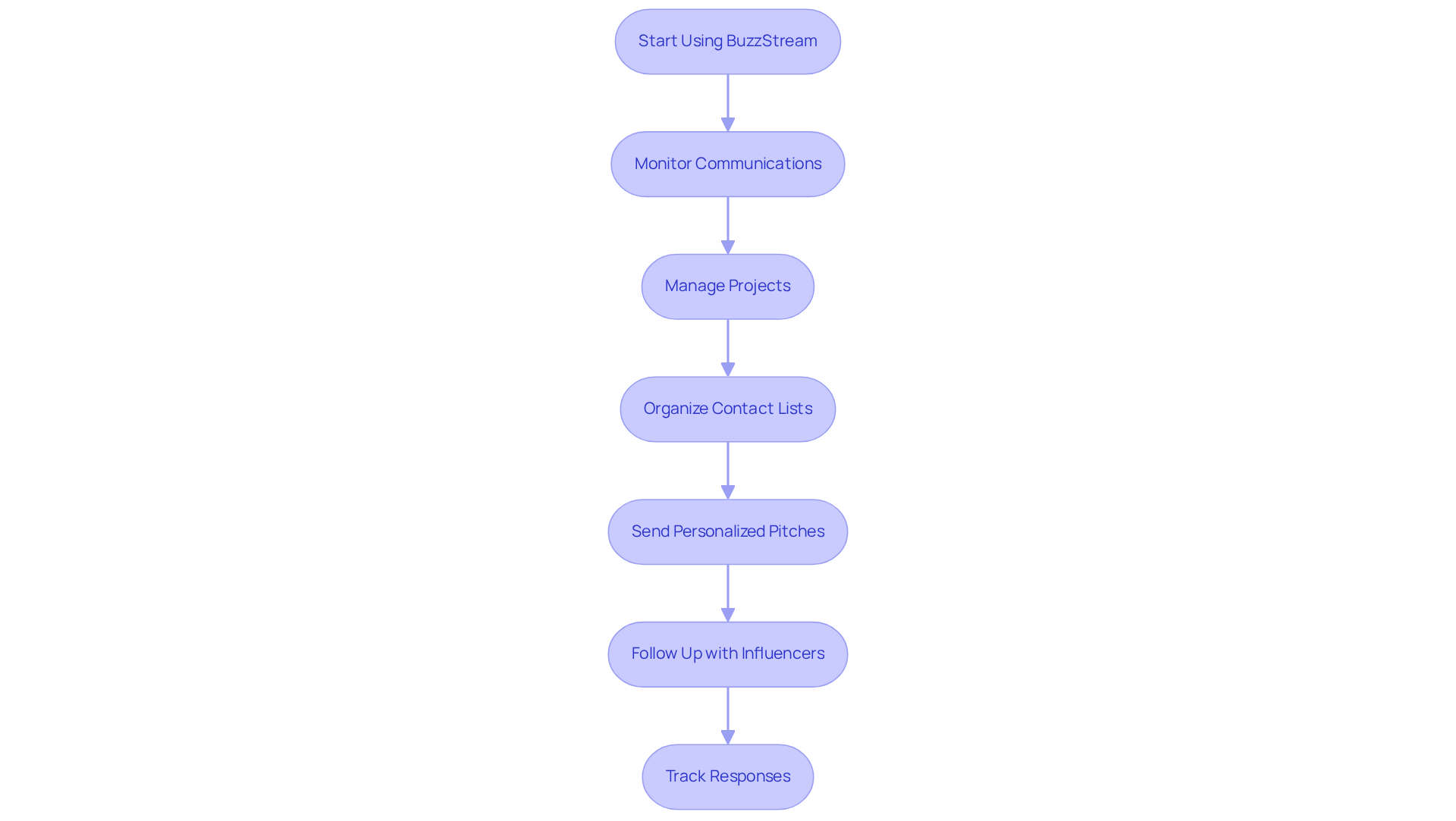 This flowchart shows the steps to effectively use BuzzStream for influencer outreach. Follow the arrows to see how each action leads to the next, helping you manage relationships and enhance your marketing efforts. This flowchart shows the steps to effectively use BuzzStream for influencer outreach. Follow the arrows to see how each action leads to the next, helping you manage relationships and enhance your marketing efforts.