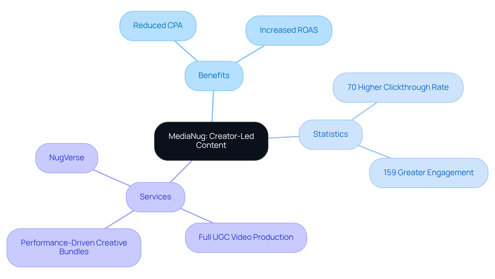 The central node represents MediaNug's focus on creator-led content. Branches show the benefits, key statistics, and services offered, illustrating how they all contribute to effective marketing. The central node represents MediaNug's focus on creator-led content. Branches show the benefits, key statistics, and services offered, illustrating how they all contribute to effective marketing.