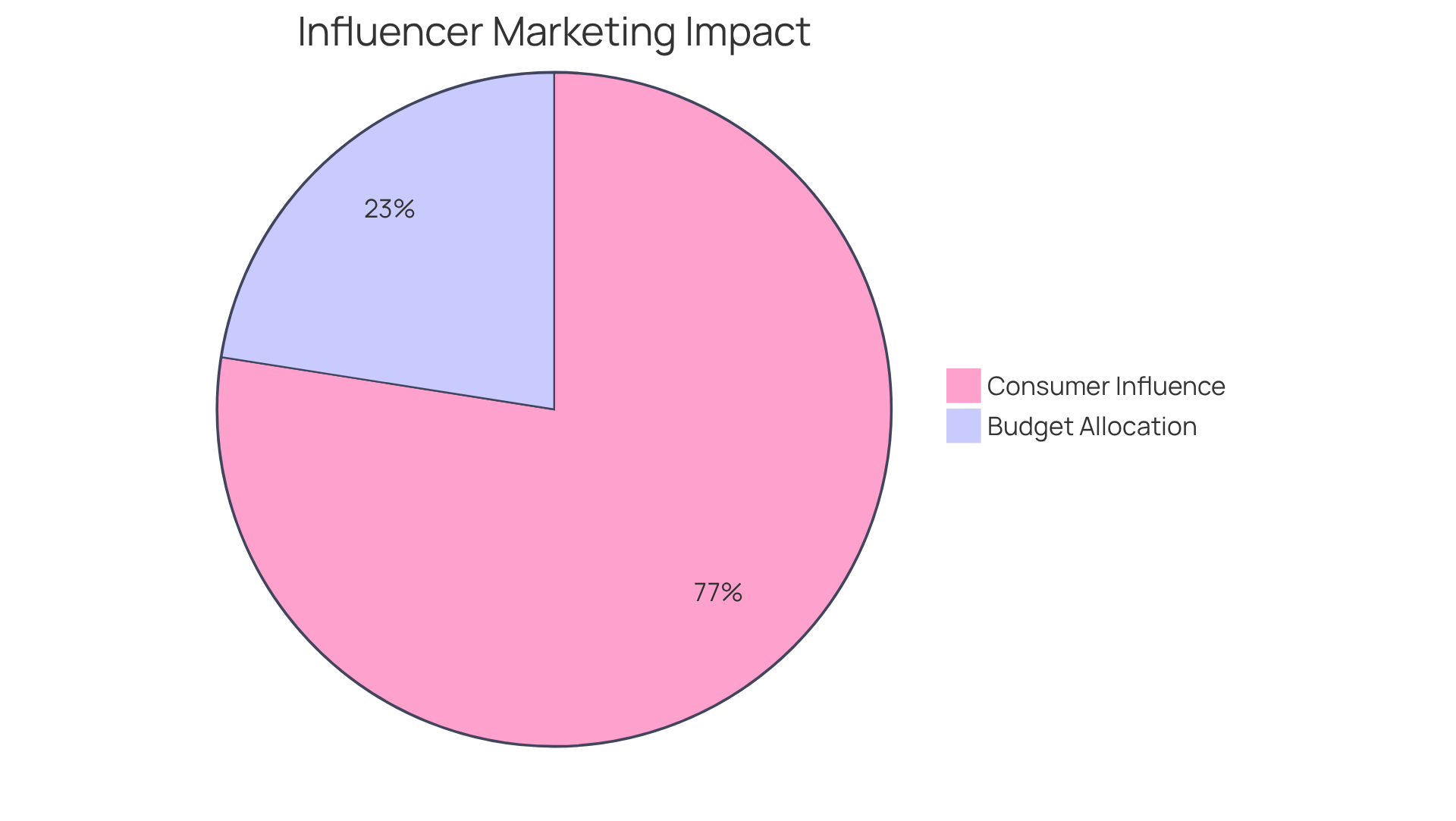 The blue slice shows the portion of companies investing heavily in influencer partnerships, while the green slice represents the significant impact of social media recommendations on consumer purchases. The blue slice shows the portion of companies investing heavily in influencer partnerships, while the green slice represents the significant impact of social media recommendations on consumer purchases.