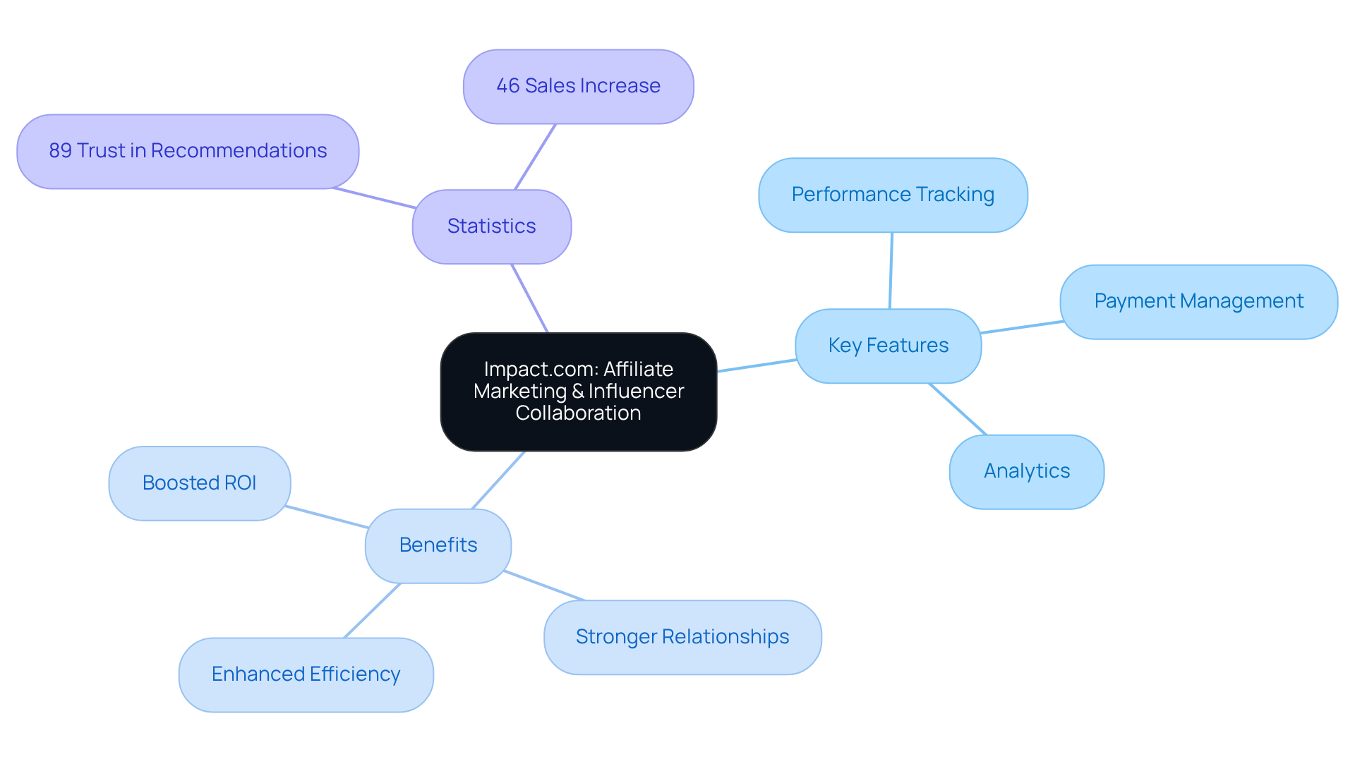The central node represents Impact.com, while branches show its features, benefits, and important statistics. Each branch highlights how these elements contribute to effective marketing strategies. The central node represents Impact.com, while branches show its features, benefits, and important statistics. Each branch highlights how these elements contribute to effective marketing strategies.