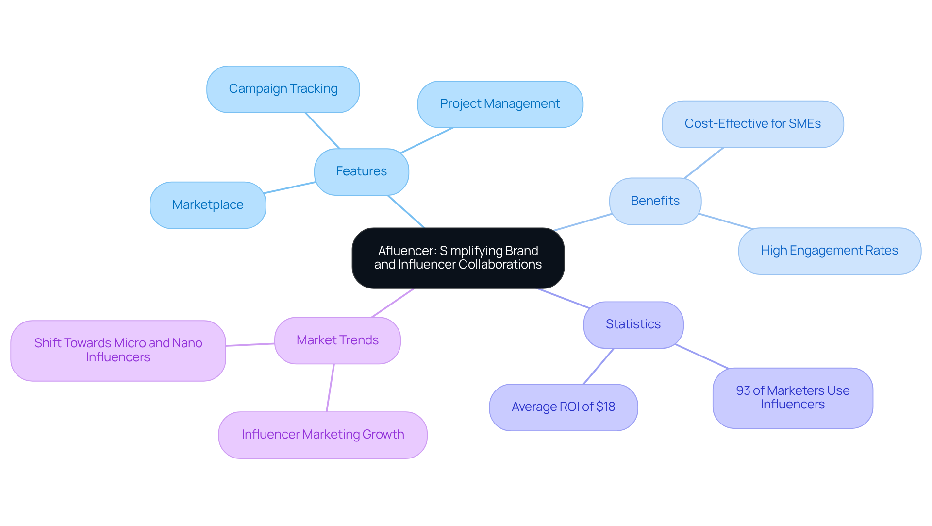 The central node represents Afluencer, with branches showing its features, benefits, and important statistics. Each branch helps you understand how Afluencer supports brands and influencers in their collaborations. The central node represents Afluencer, with branches showing its features, benefits, and important statistics. Each branch helps you understand how Afluencer supports brands and influencers in their collaborations.