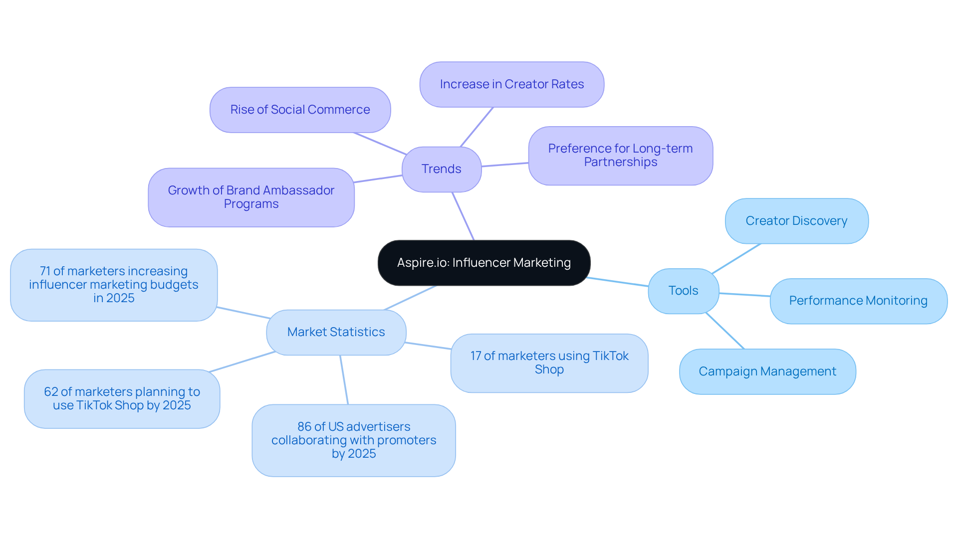 The central node represents Aspire.io, while branches show its tools and relevant market statistics. Each color-coded branch helps you quickly identify different aspects of influencer marketing. The central node represents Aspire.io, while branches show its tools and relevant market statistics. Each color-coded branch helps you quickly identify different aspects of influencer marketing.