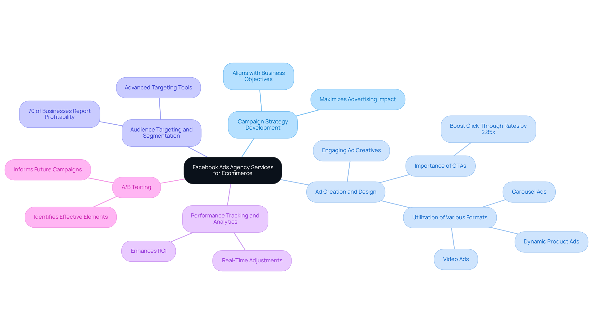 The central node represents the overall services offered by Facebook ads agencies, while each branch highlights a specific service. Sub-branches provide additional details or statistics that emphasize the importance of each service. The central node represents the overall services offered by Facebook ads agencies, while each branch highlights a specific service. Sub-branches provide additional details or statistics that emphasize the importance of each service.