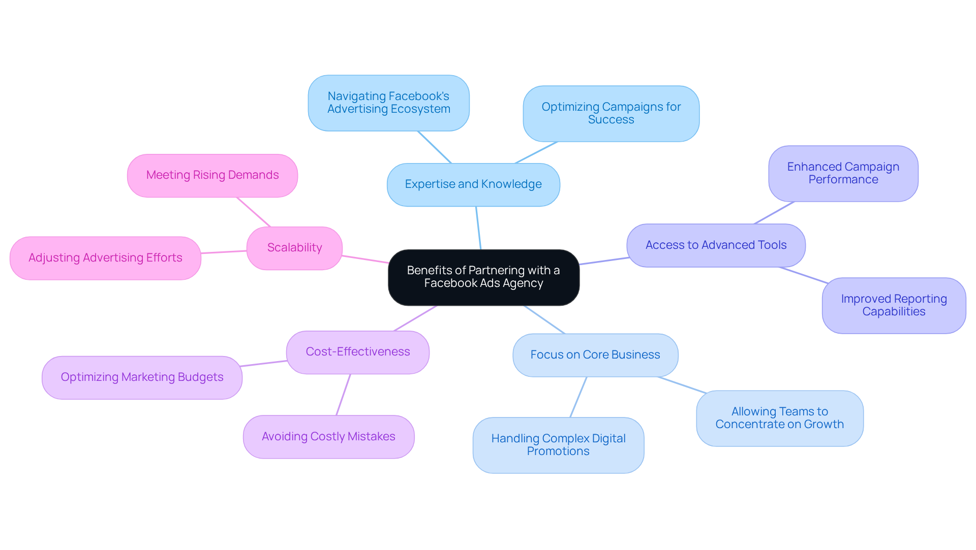The central node represents the main idea, while the branches show the key benefits. Each sub-point under the branches provides additional details about how these benefits can impact your eCommerce business. The central node represents the main idea, while the branches show the key benefits. Each sub-point under the branches provides additional details about how these benefits can impact your eCommerce business.