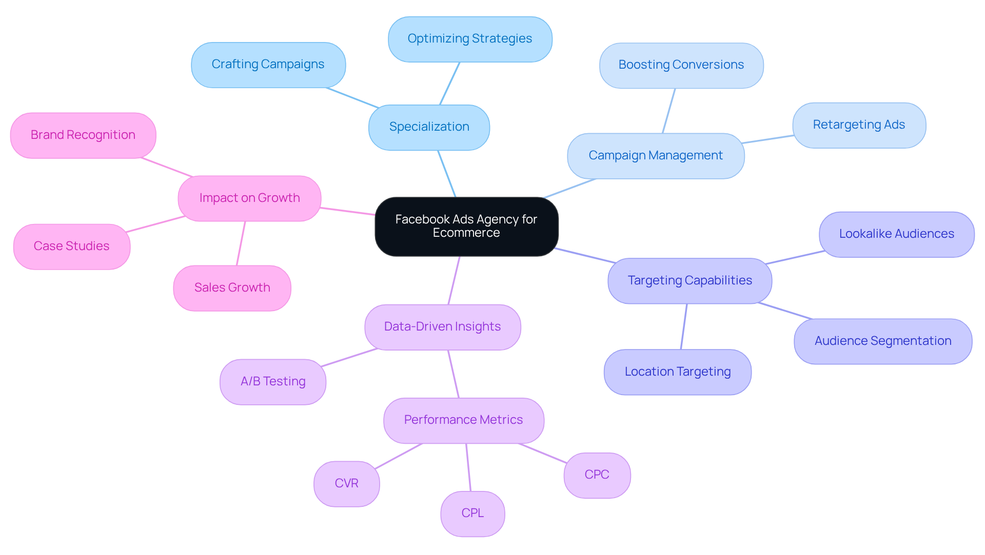 The central node represents the agency, while the branches illustrate its key functions and benefits. Each branch shows how the agency contributes to ecommerce success, making it easy to see the full picture at a glance. The central node represents the agency, while the branches illustrate its key functions and benefits. Each branch shows how the agency contributes to ecommerce success, making it easy to see the full picture at a glance.