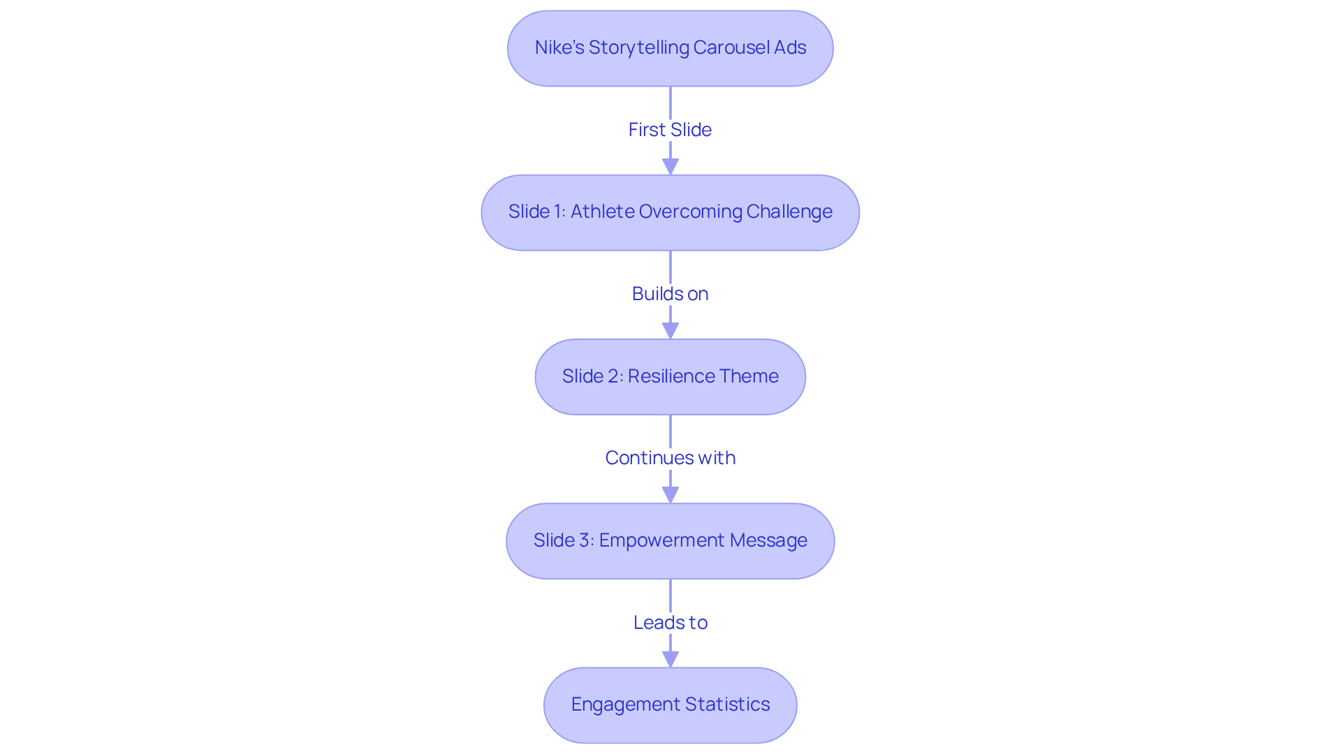 Each box represents a part of the storytelling process in Nike's ads. Follow the arrows to see how each slide builds on the last, creating a powerful narrative that engages viewers. Each box represents a part of the storytelling process in Nike's ads. Follow the arrows to see how each slide builds on the last, creating a powerful narrative that engages viewers.