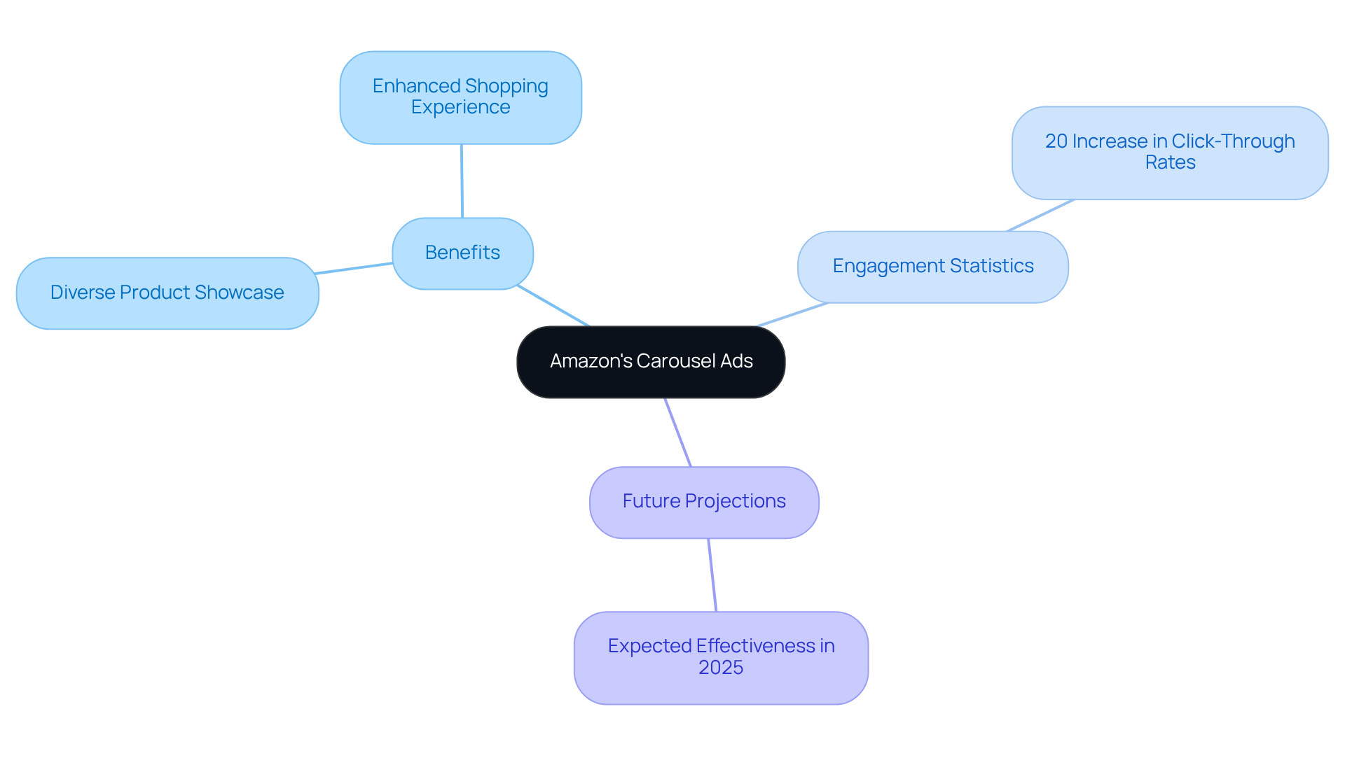 The central node represents carousel ads, with branches showing their benefits, engagement statistics, and future effectiveness. Each branch helps you understand how these ads contribute to Amazon's marketing strategy. The central node represents carousel ads, with branches showing their benefits, engagement statistics, and future effectiveness. Each branch helps you understand how these ads contribute to Amazon's marketing strategy.