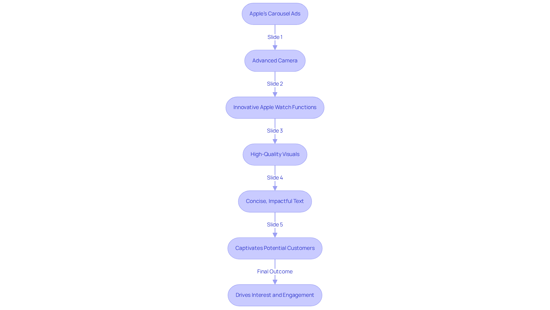 This flowchart shows how each slide in Apple's carousel ads highlights a different product feature. Follow the arrows to see how the ads transition from one feature to another, enhancing user engagement. This flowchart shows how each slide in Apple's carousel ads highlights a different product feature. Follow the arrows to see how the ads transition from one feature to another, enhancing user engagement.