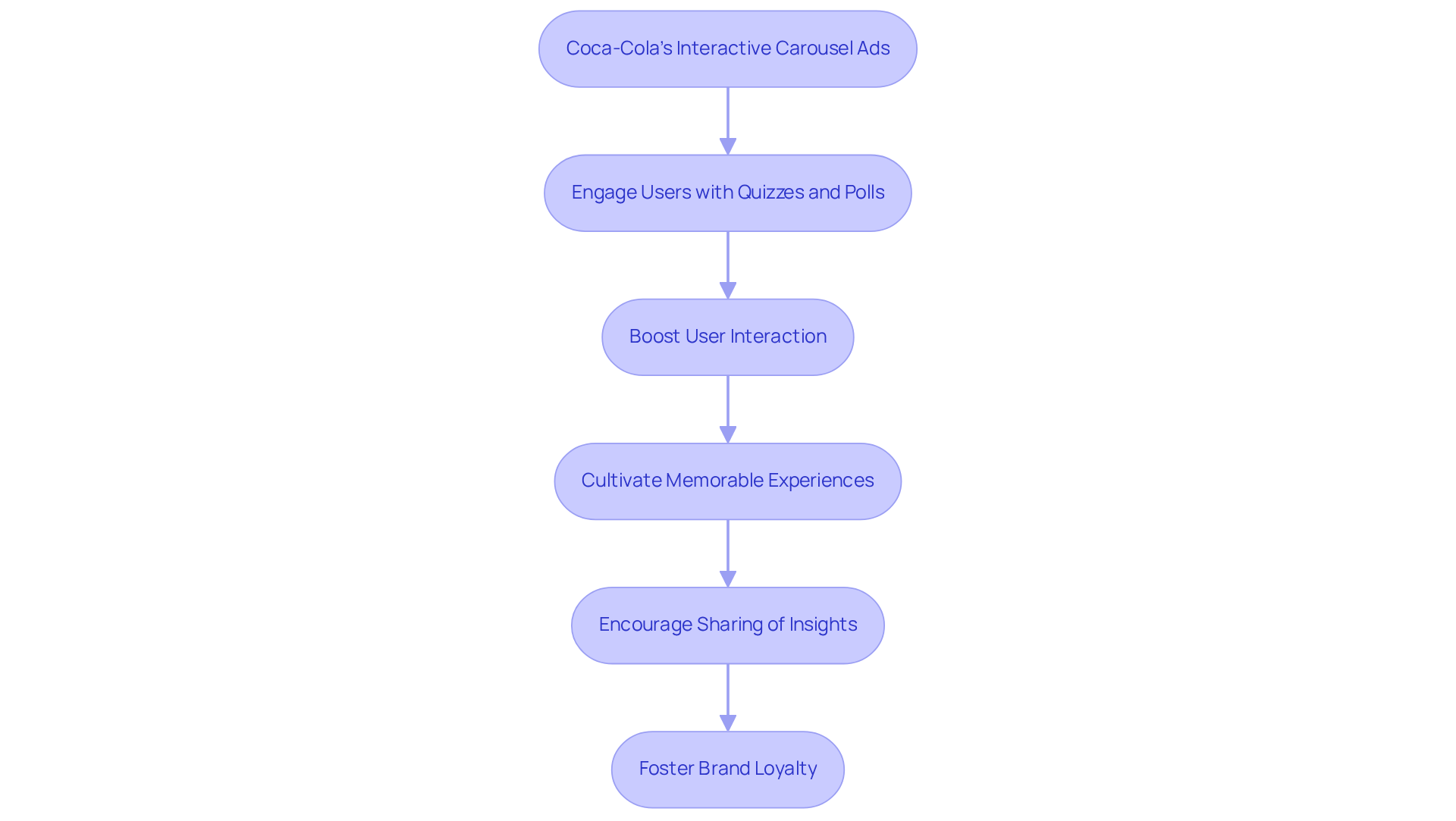 Follow the arrows to see how Coca-Cola engages users through interactive ads, leading to increased participation and loyalty. Each step shows how the process unfolds, from engaging users to fostering a lasting connection with the brand. Follow the arrows to see how Coca-Cola engages users through interactive ads, leading to increased participation and loyalty. Each step shows how the process unfolds, from engaging users to fostering a lasting connection with the brand.